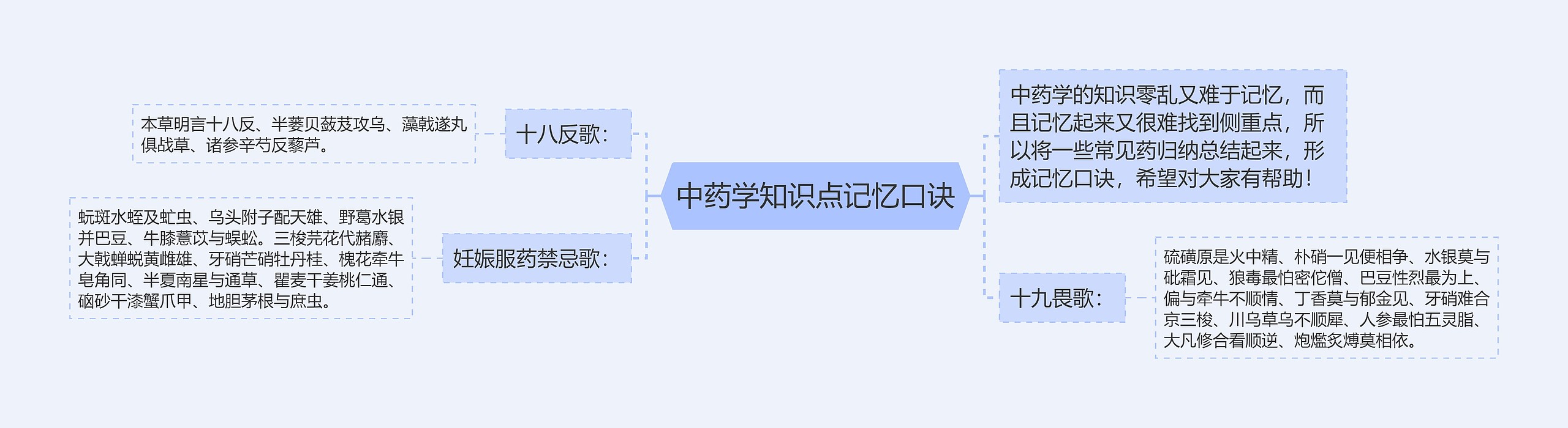 中药学知识点记忆口诀思维导图