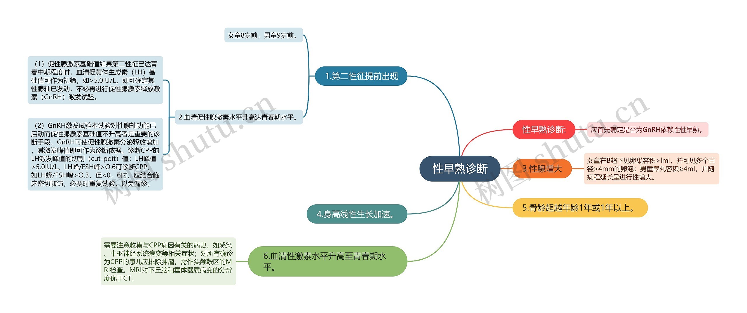 性早熟诊断思维导图