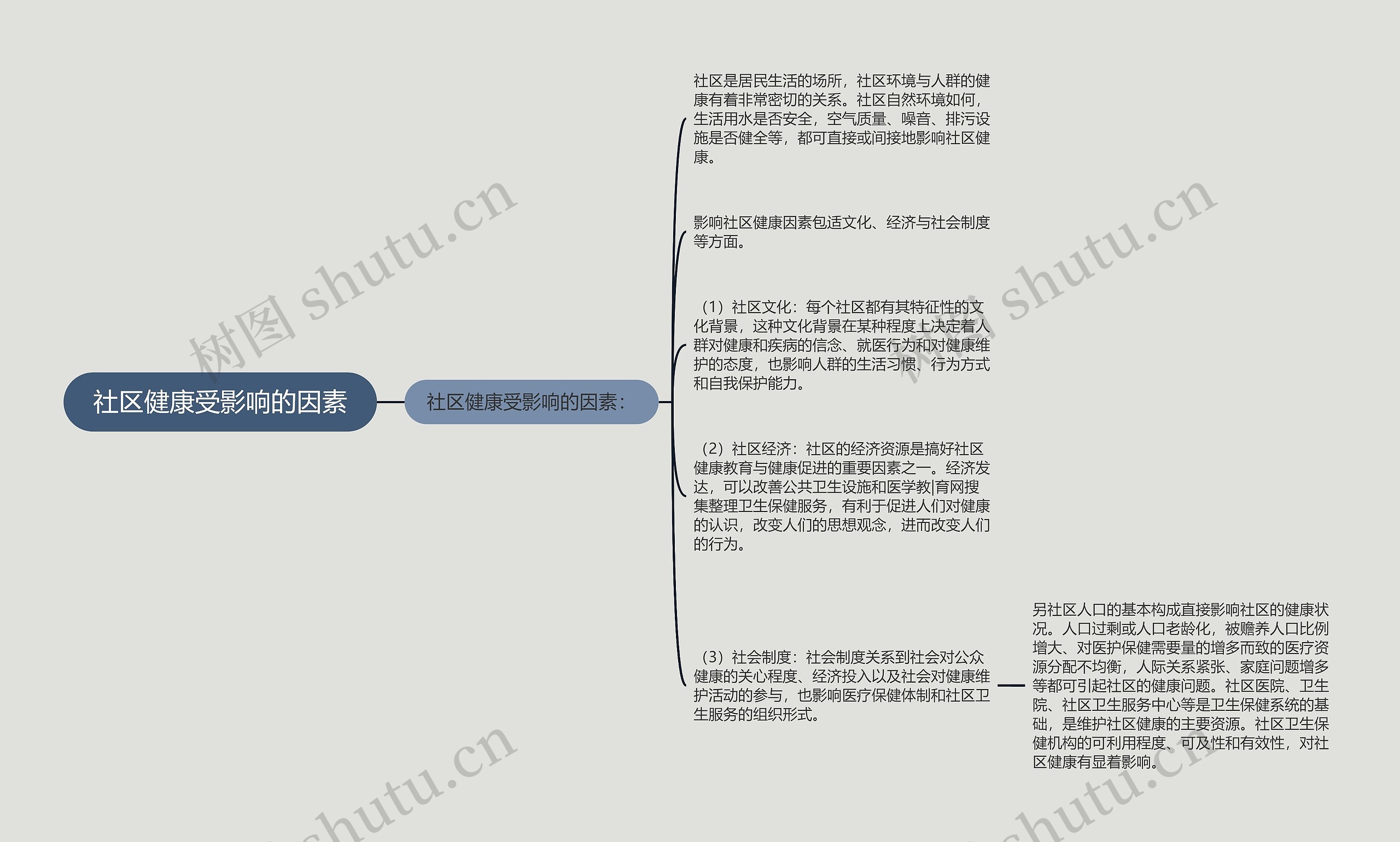 社区健康受影响的因素