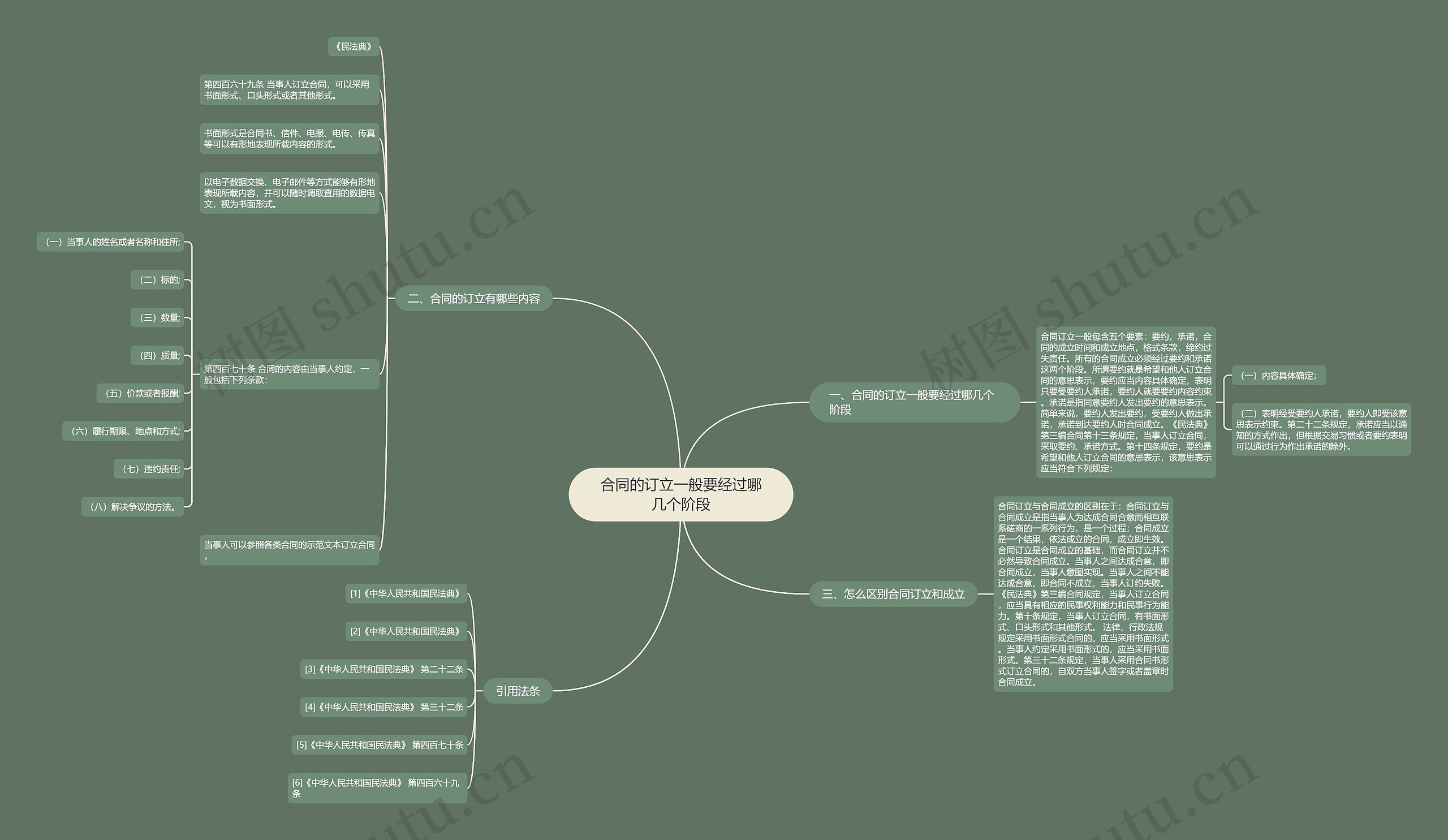 合同的订立一般要经过哪几个阶段思维导图