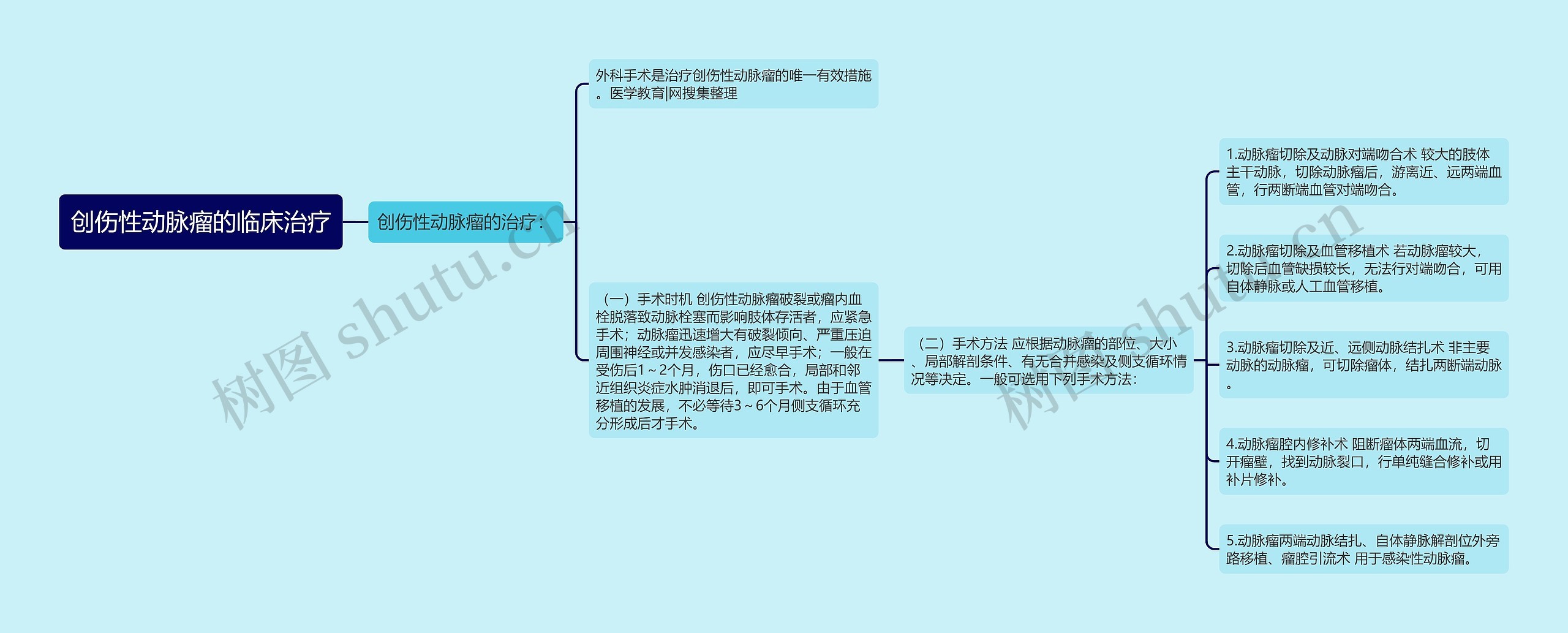 创伤性动脉瘤的临床治疗思维导图