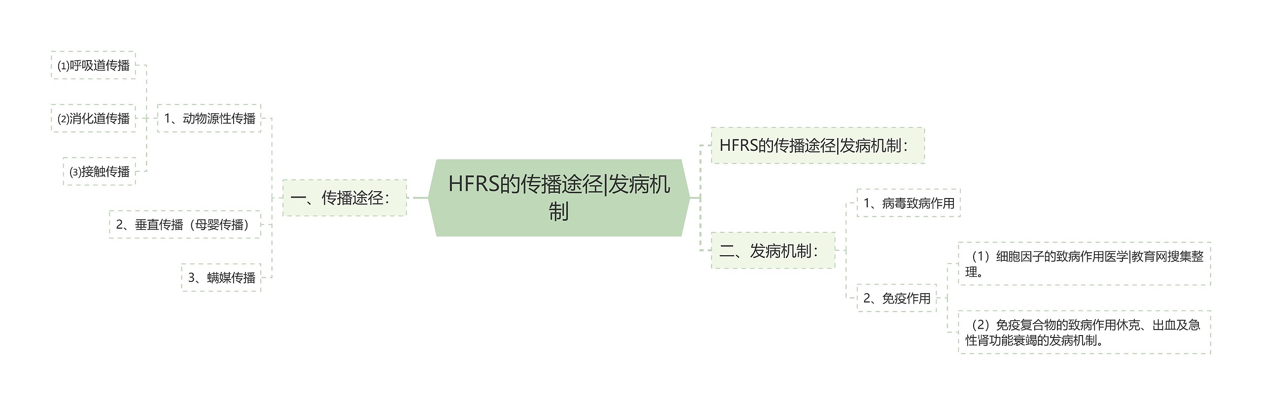 HFRS的传播途径|发病机制 HFRS的传播途径|发病机制