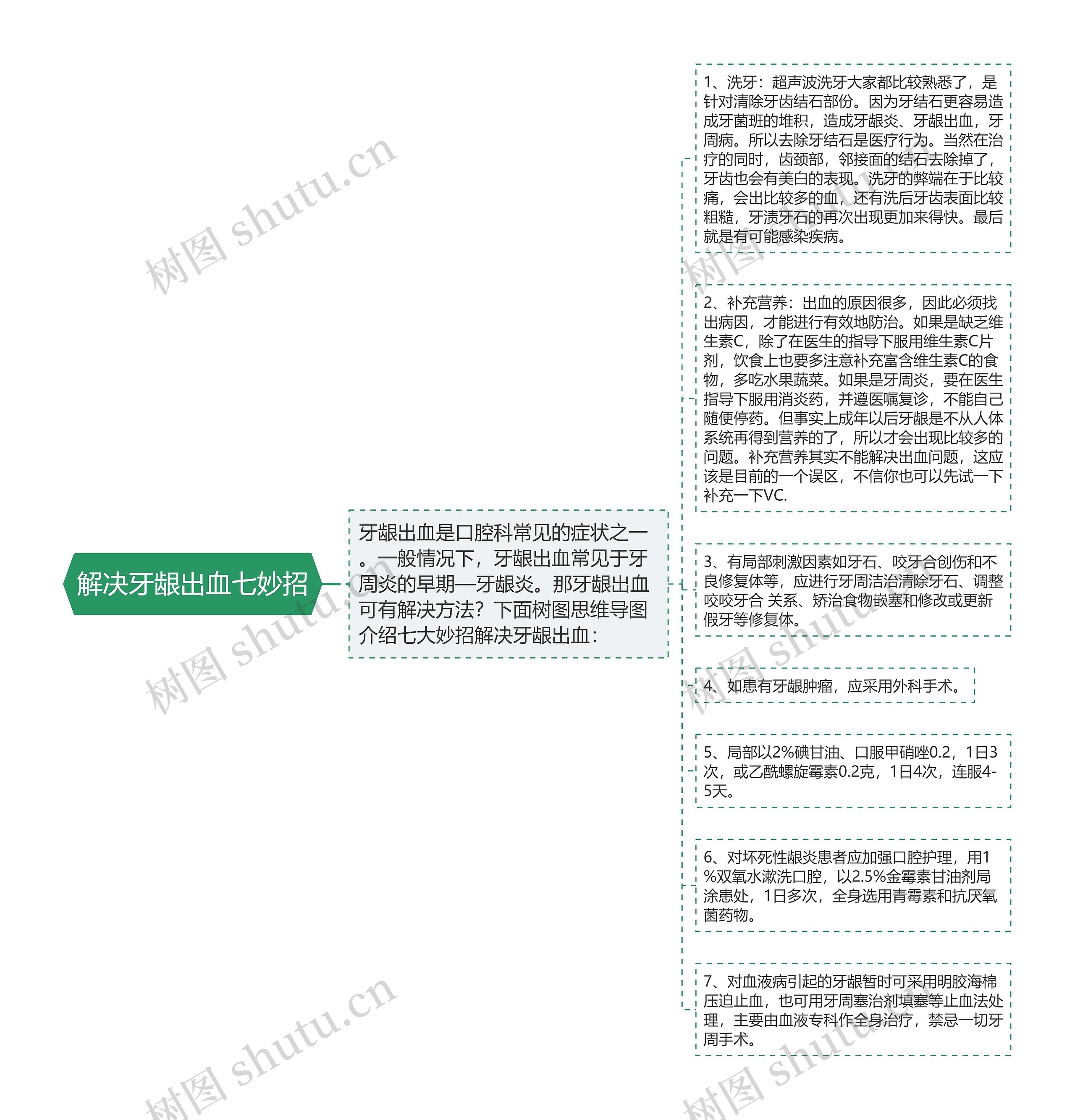 解决牙龈出血七妙招思维导图