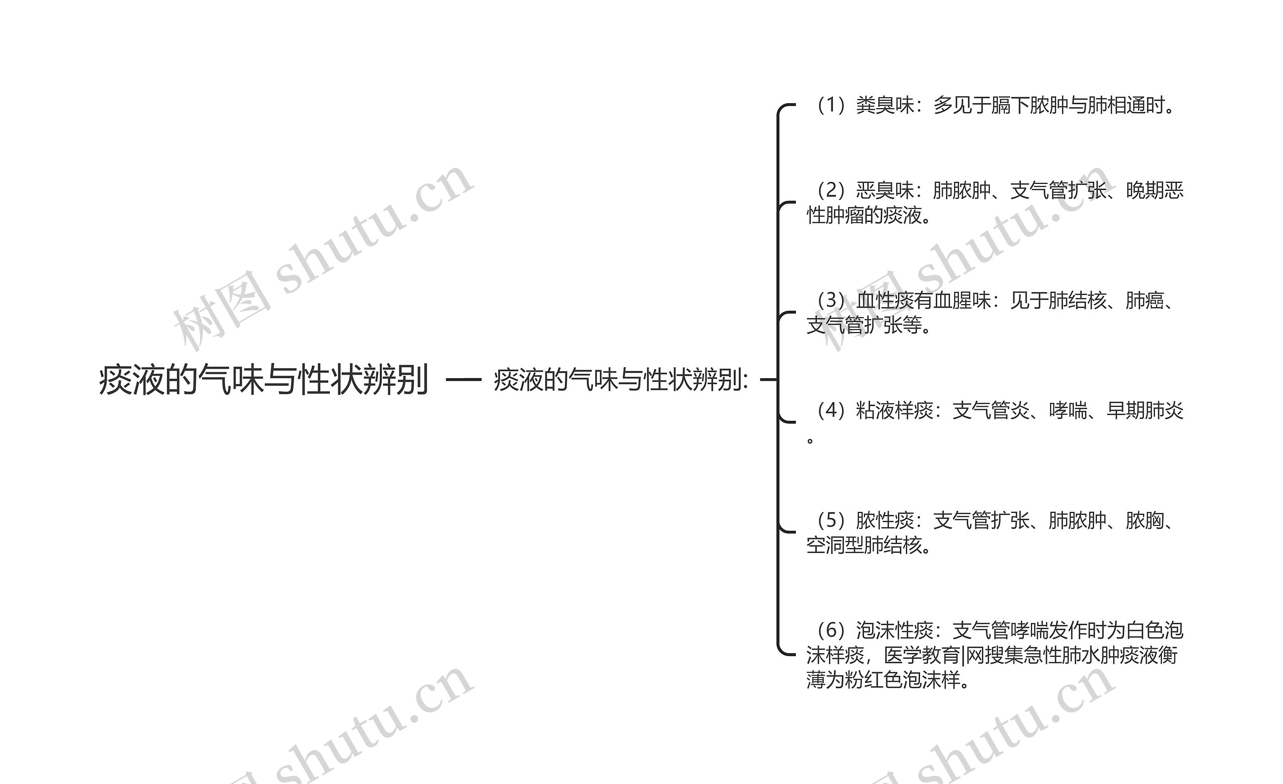 痰液的气味与性状辨别思维导图