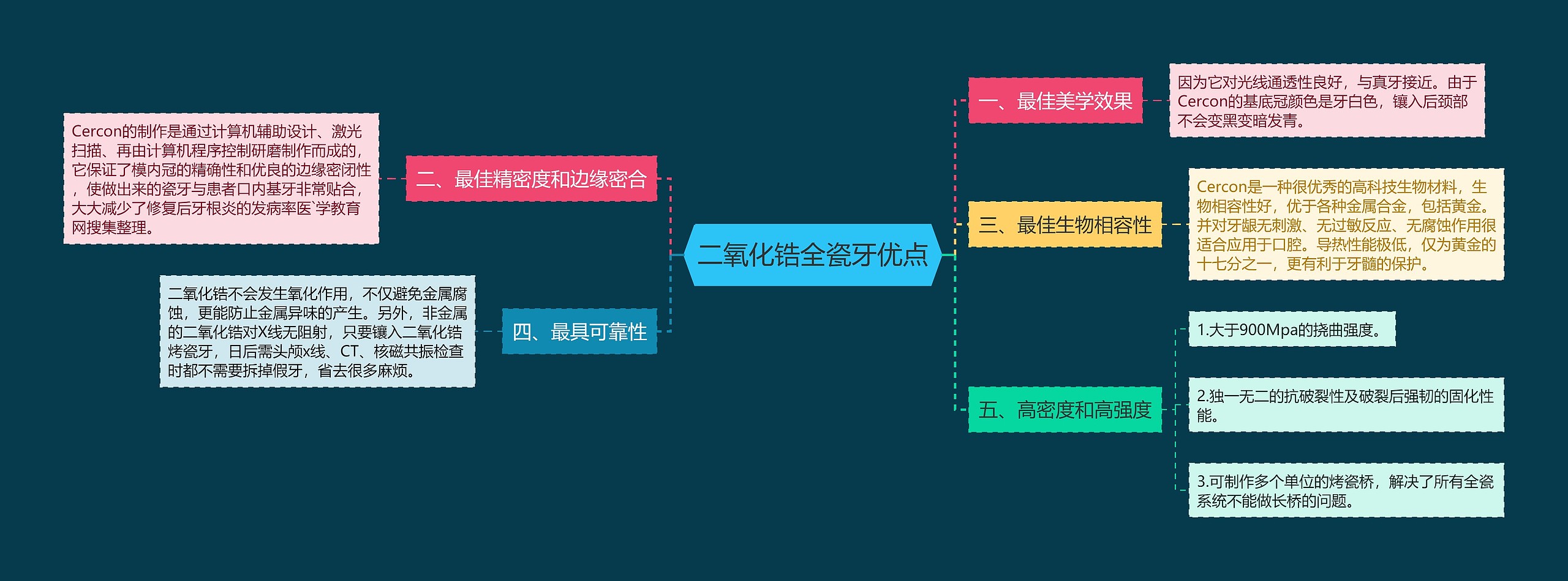 二氧化锆全瓷牙优点思维导图