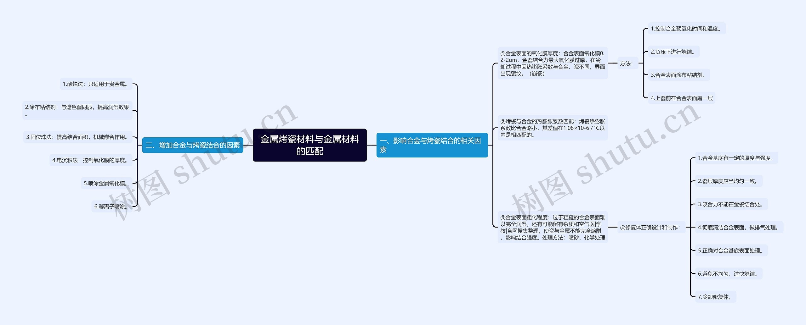 金属烤瓷材料与金属材料的匹配