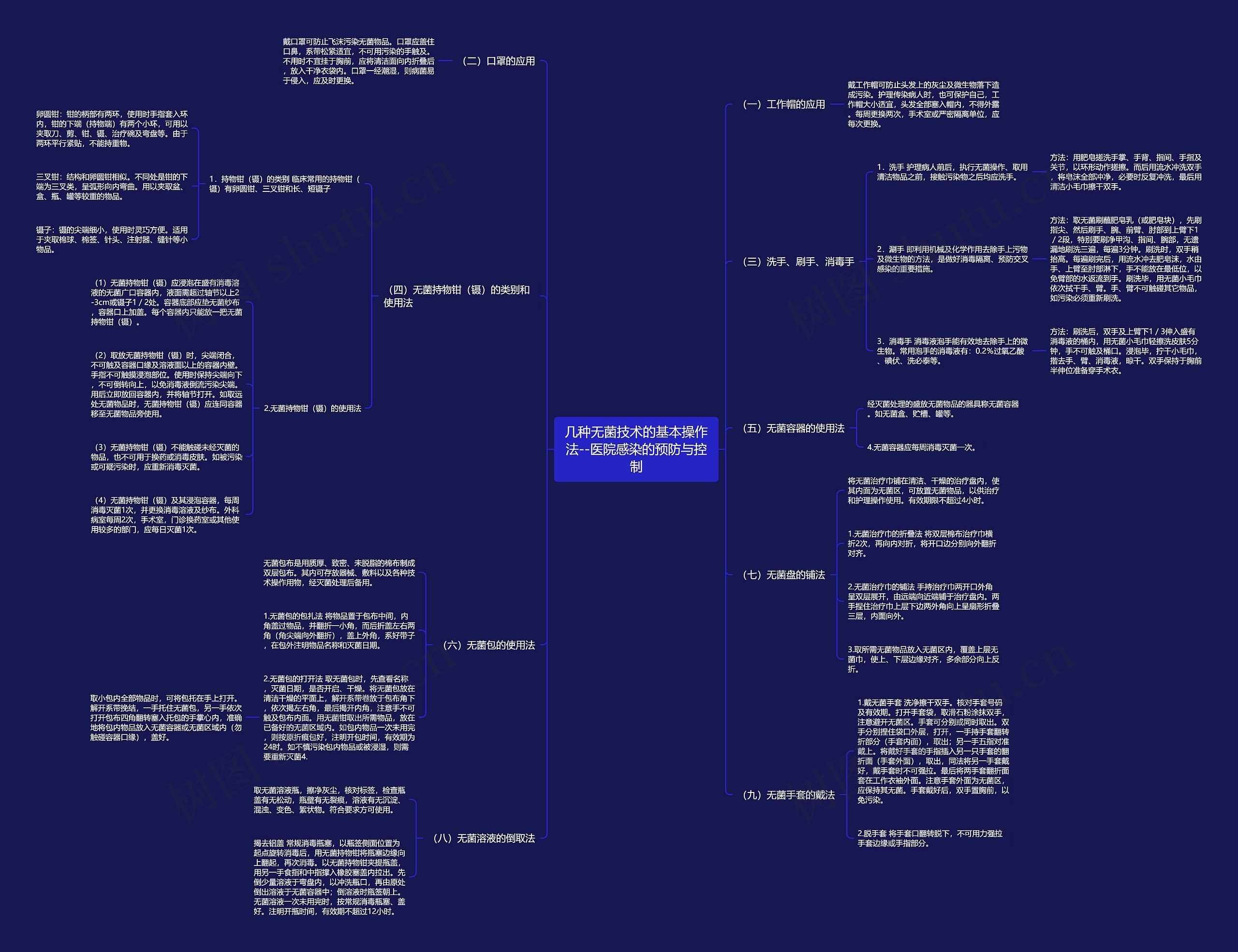 几种无菌技术的基本操作法--医院感染的预防与控制思维导图