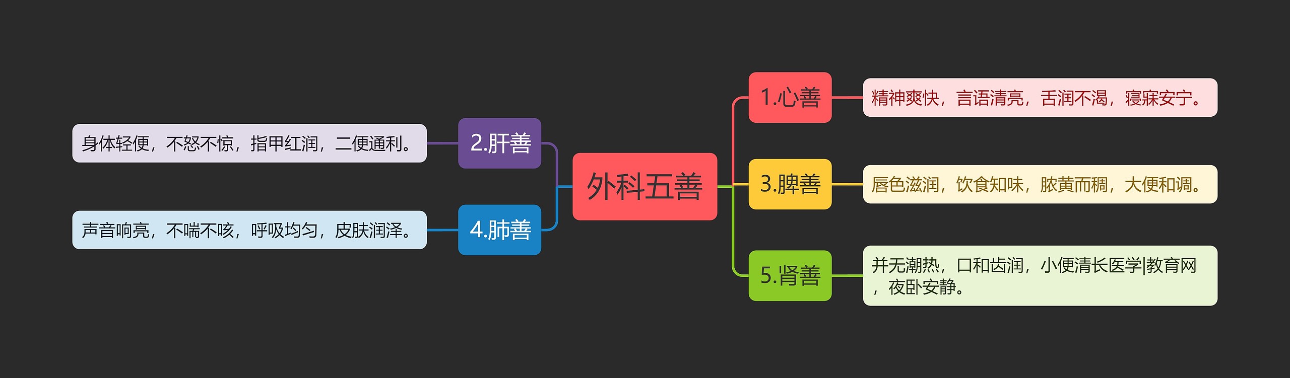 外科五善思维导图