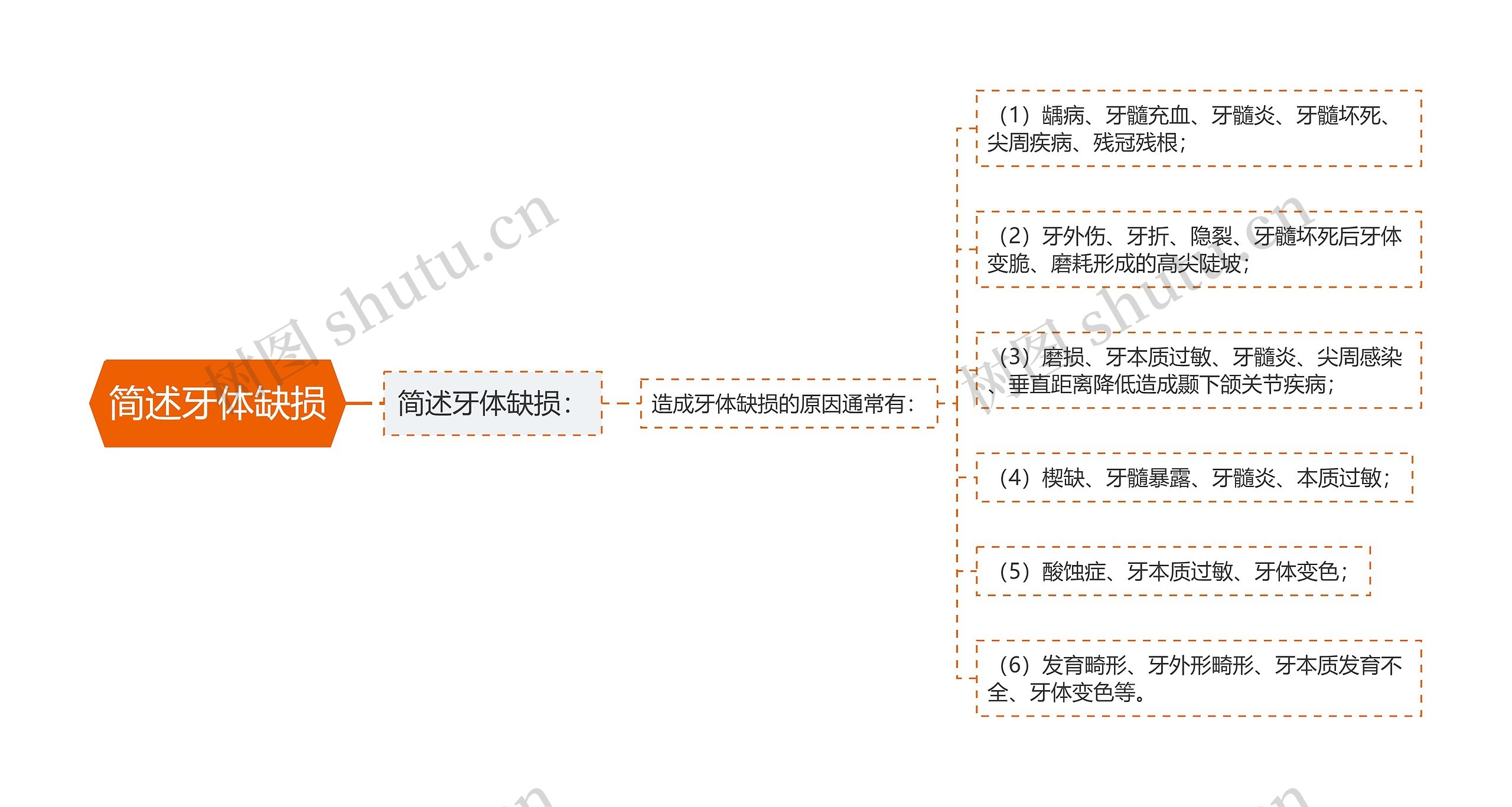 简述牙体缺损