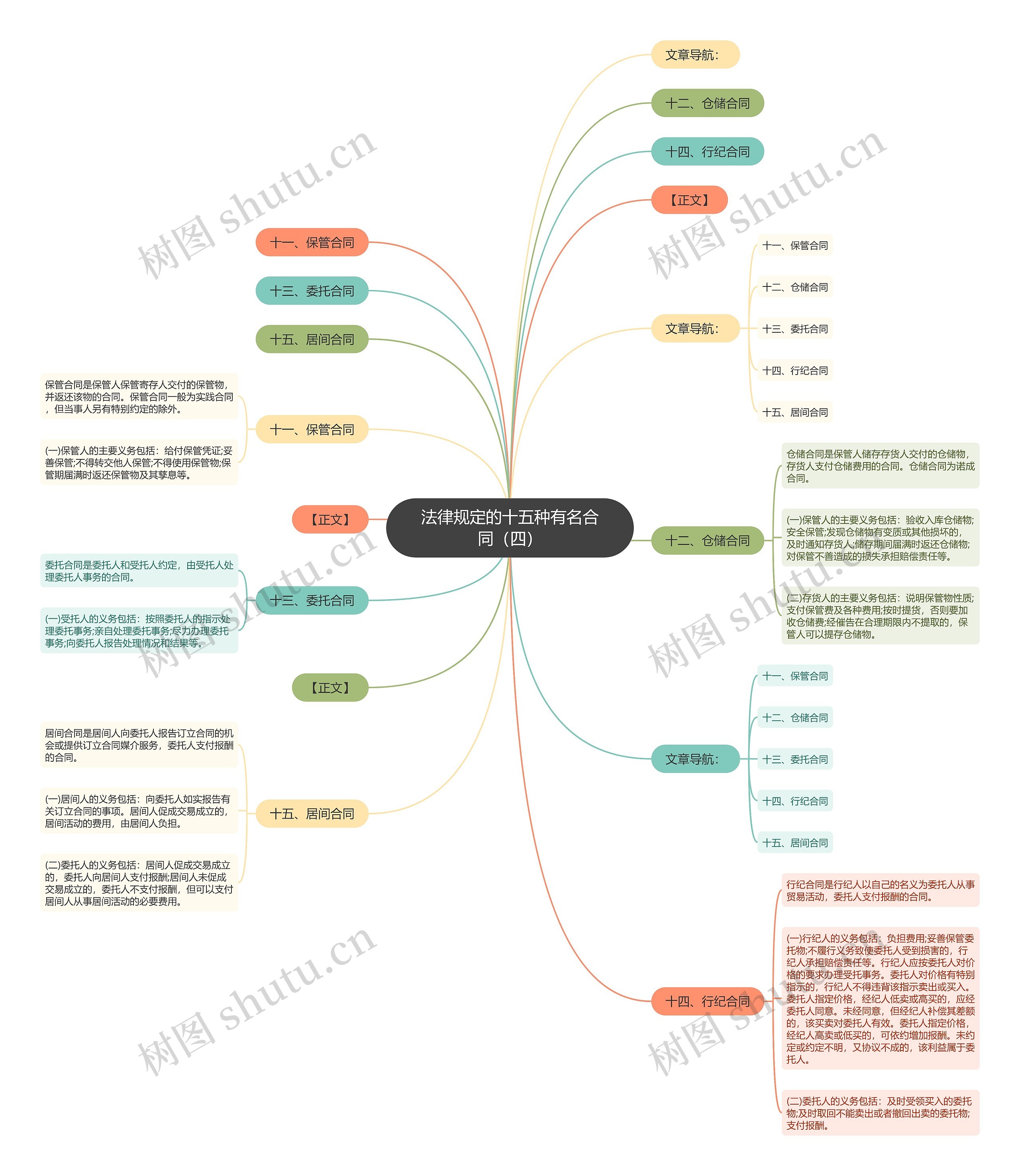 法律规定的十五种有名合同（四）思维导图