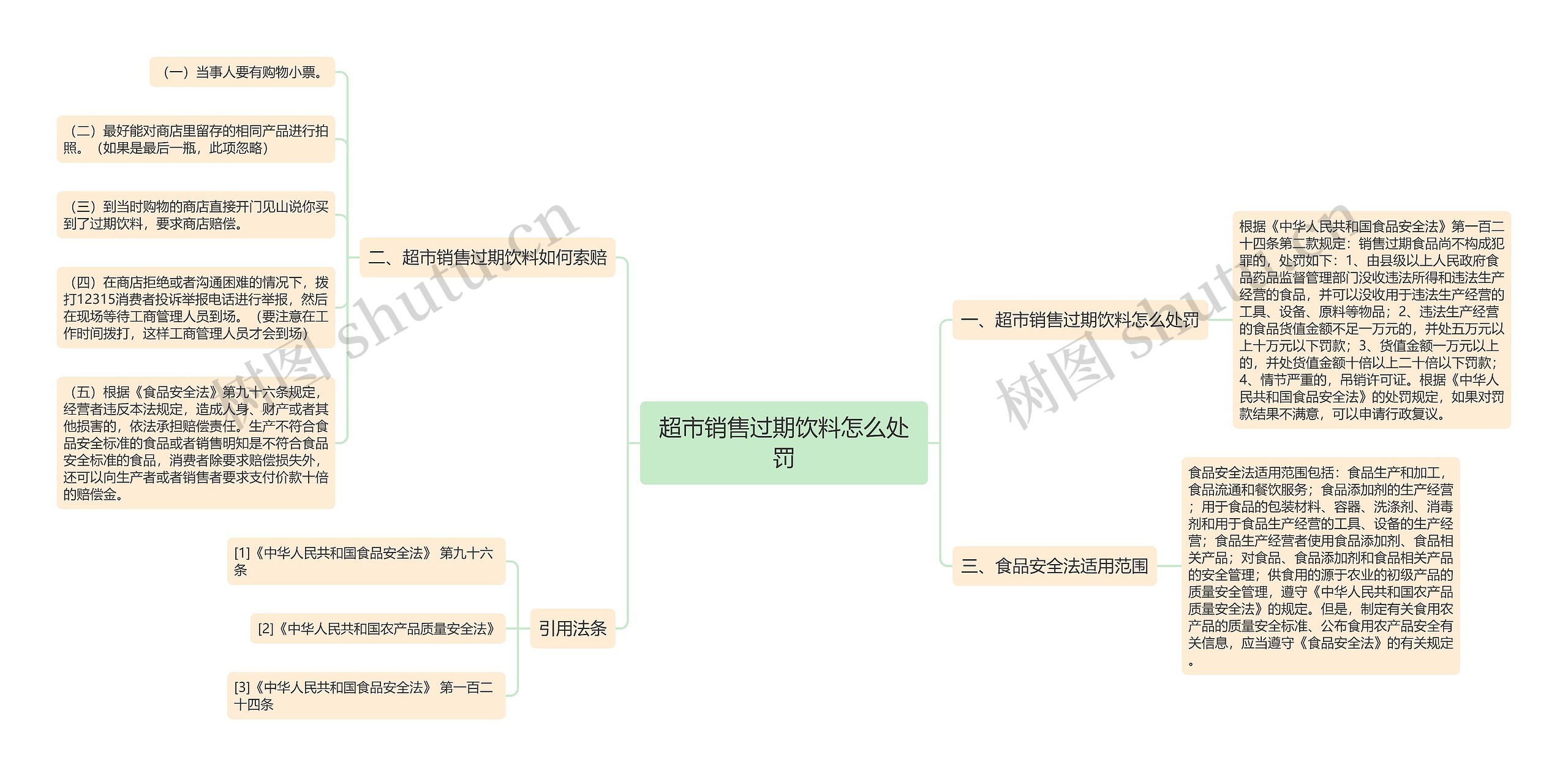 超市销售过期饮料怎么处罚思维导图