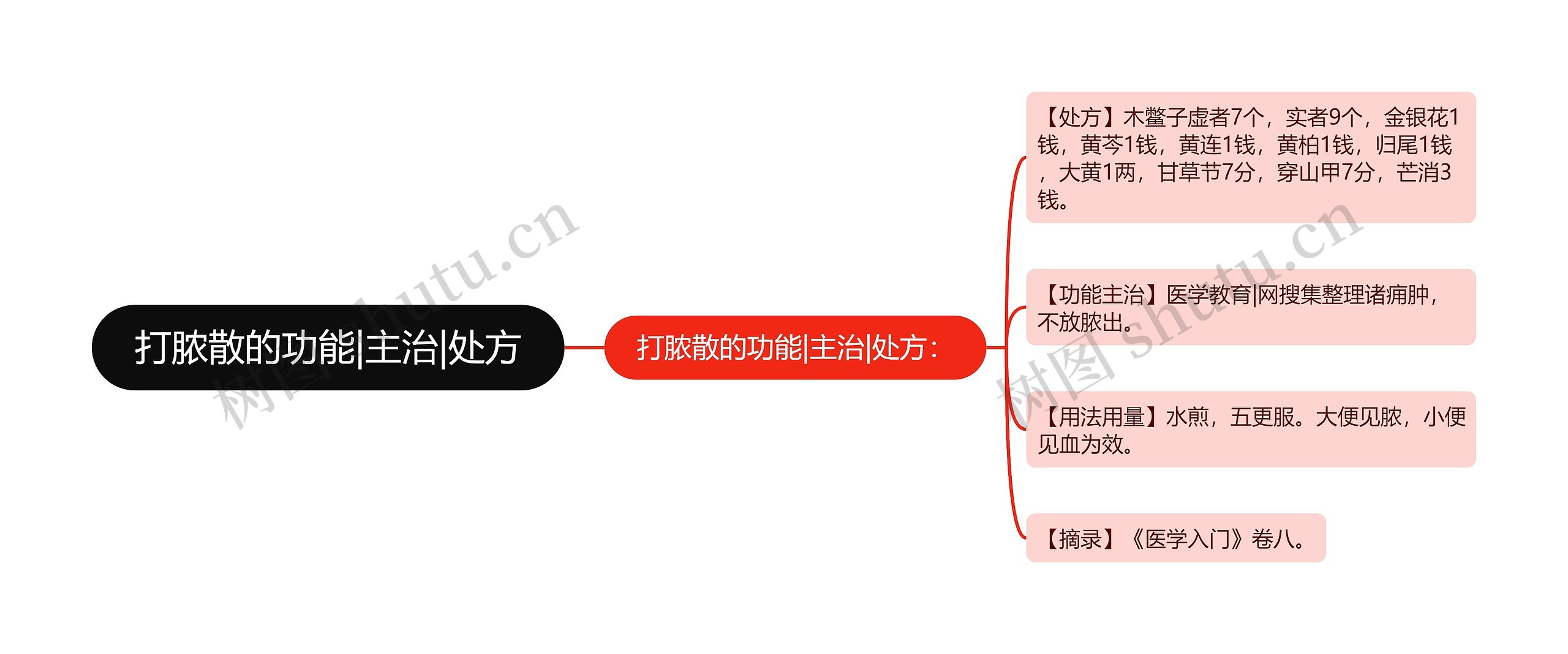 打脓散的功能|主治|处方思维导图