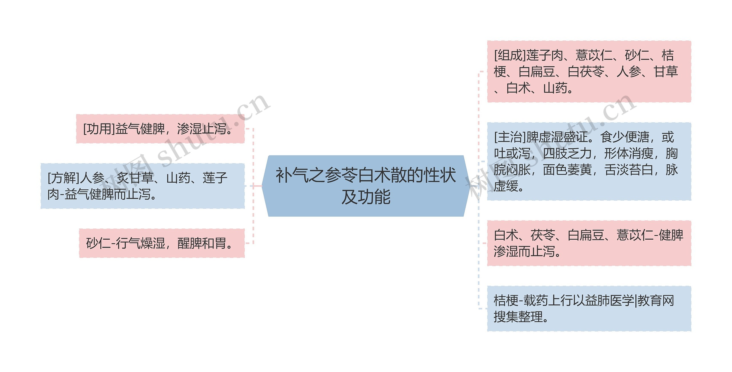 补气之参苓白术散的性状及功能思维导图