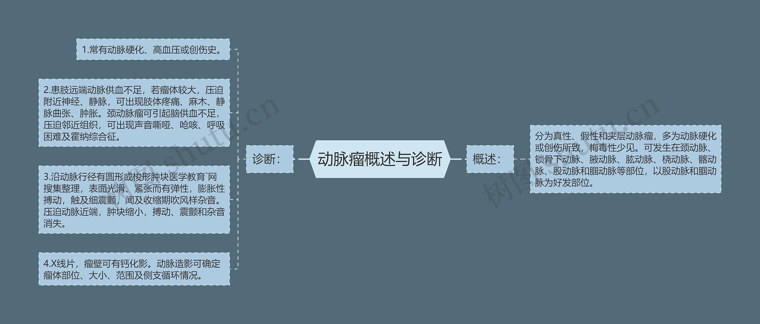 动脉瘤概述与诊断思维导图