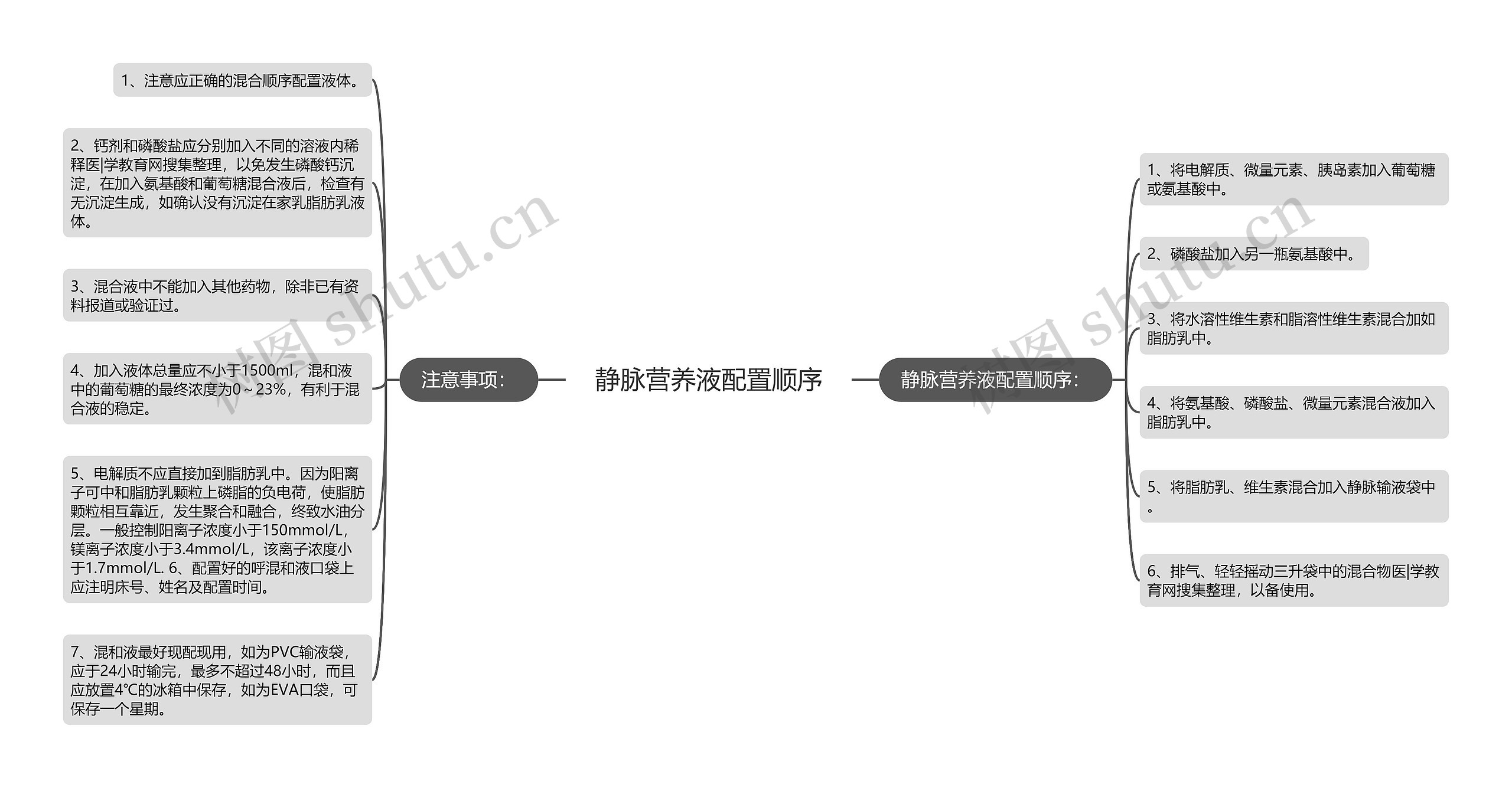 静脉营养液配置顺序