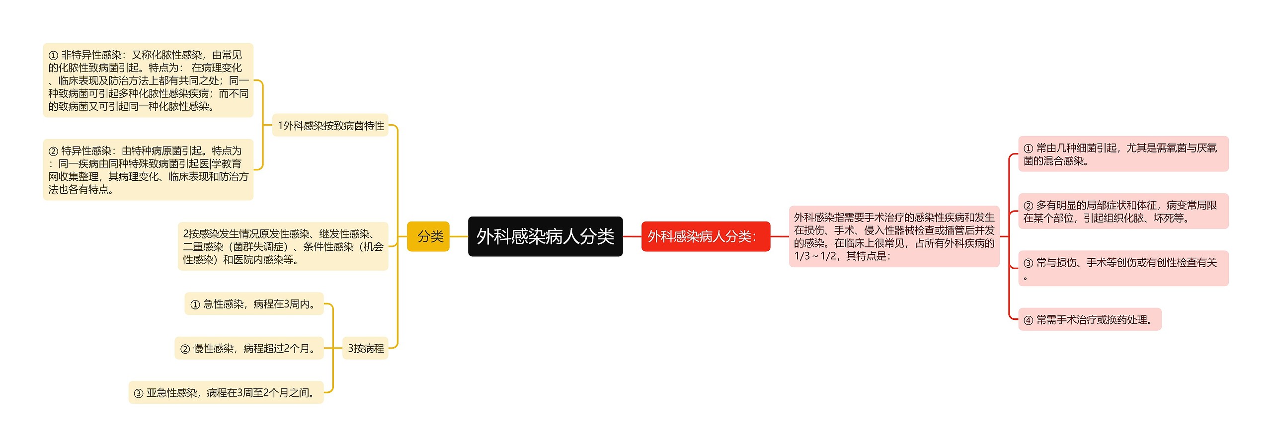 外科感染病人分类 外科感染病人分类