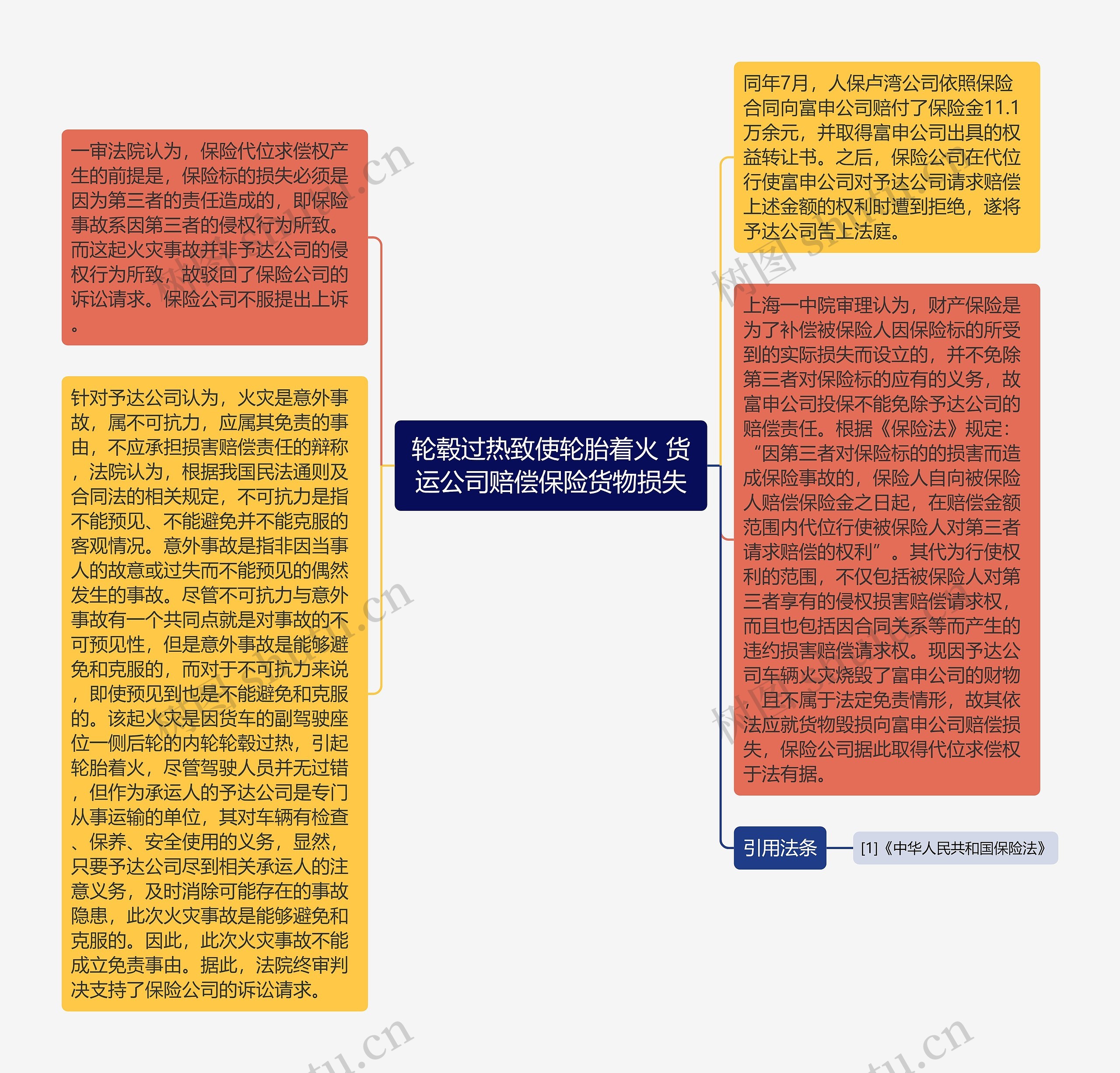 轮毂过热致使轮胎着火 货运公司赔偿保险货物损失思维导图