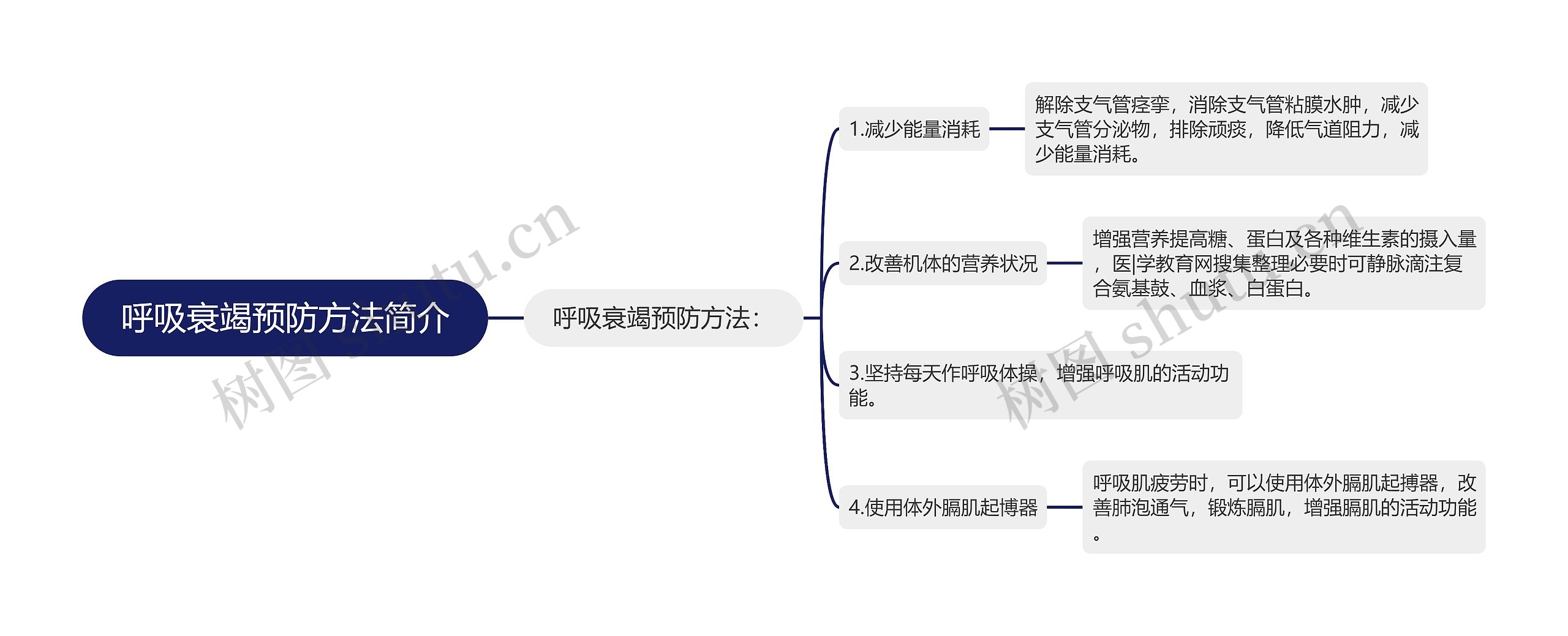 呼吸衰竭预防方法简介思维导图