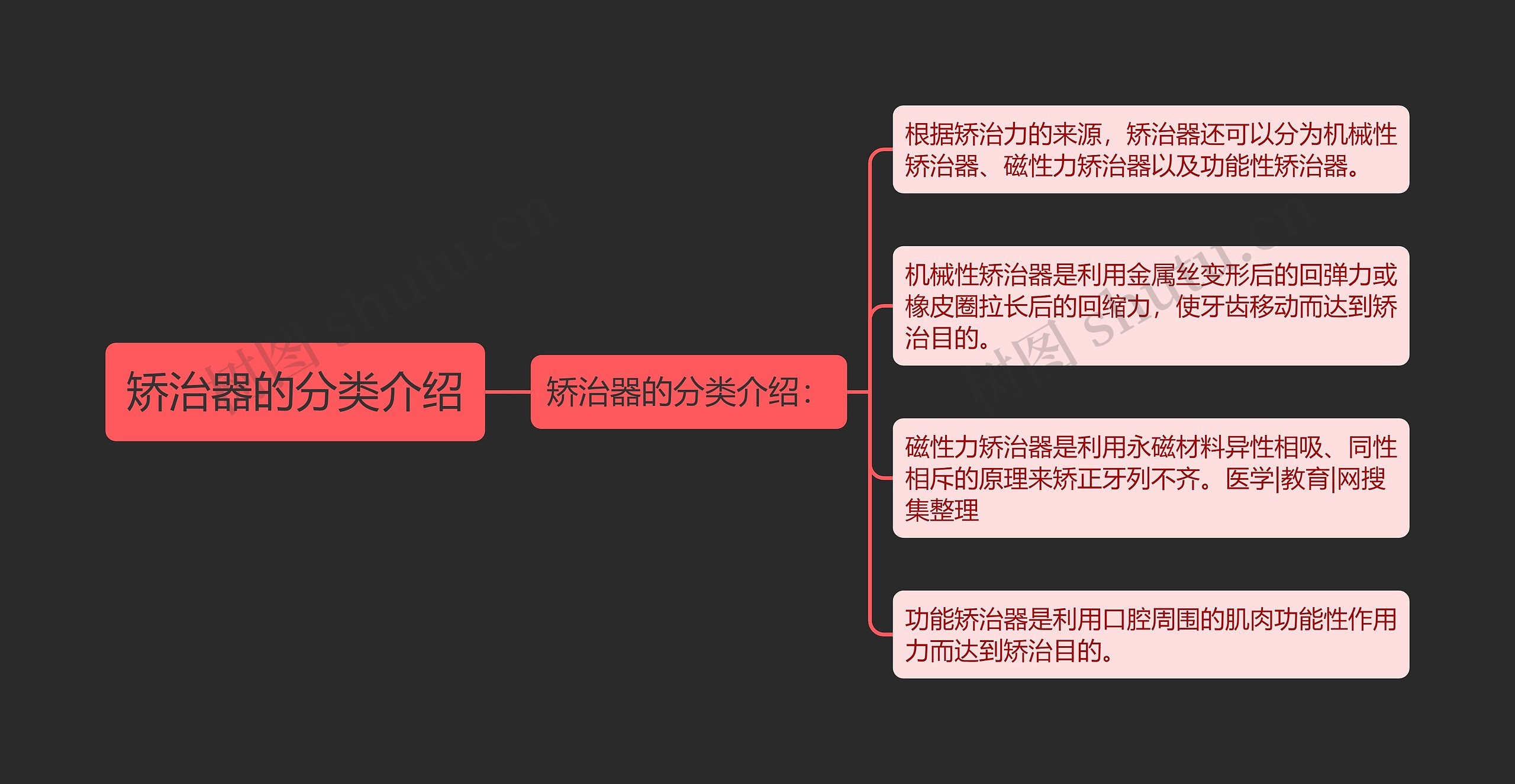 矫治器的分类介绍思维导图