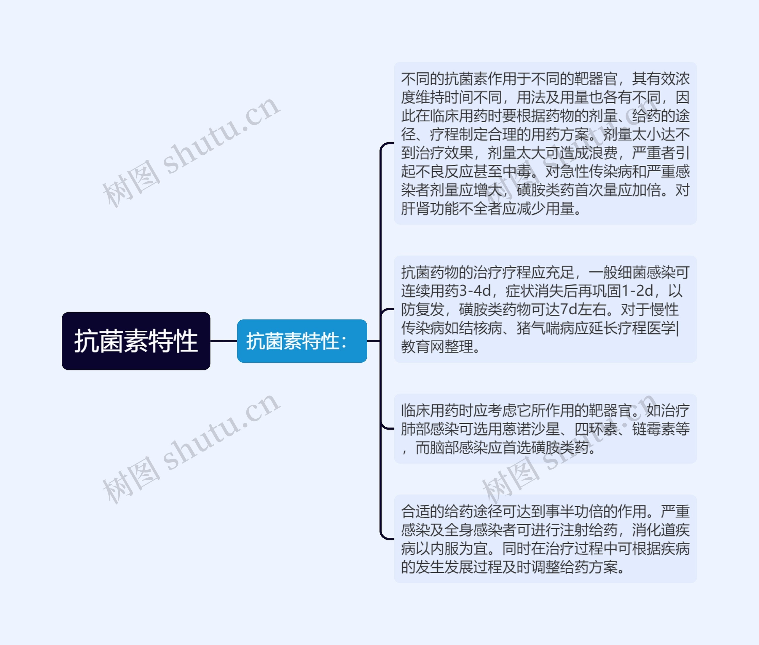 抗菌素特性思维导图