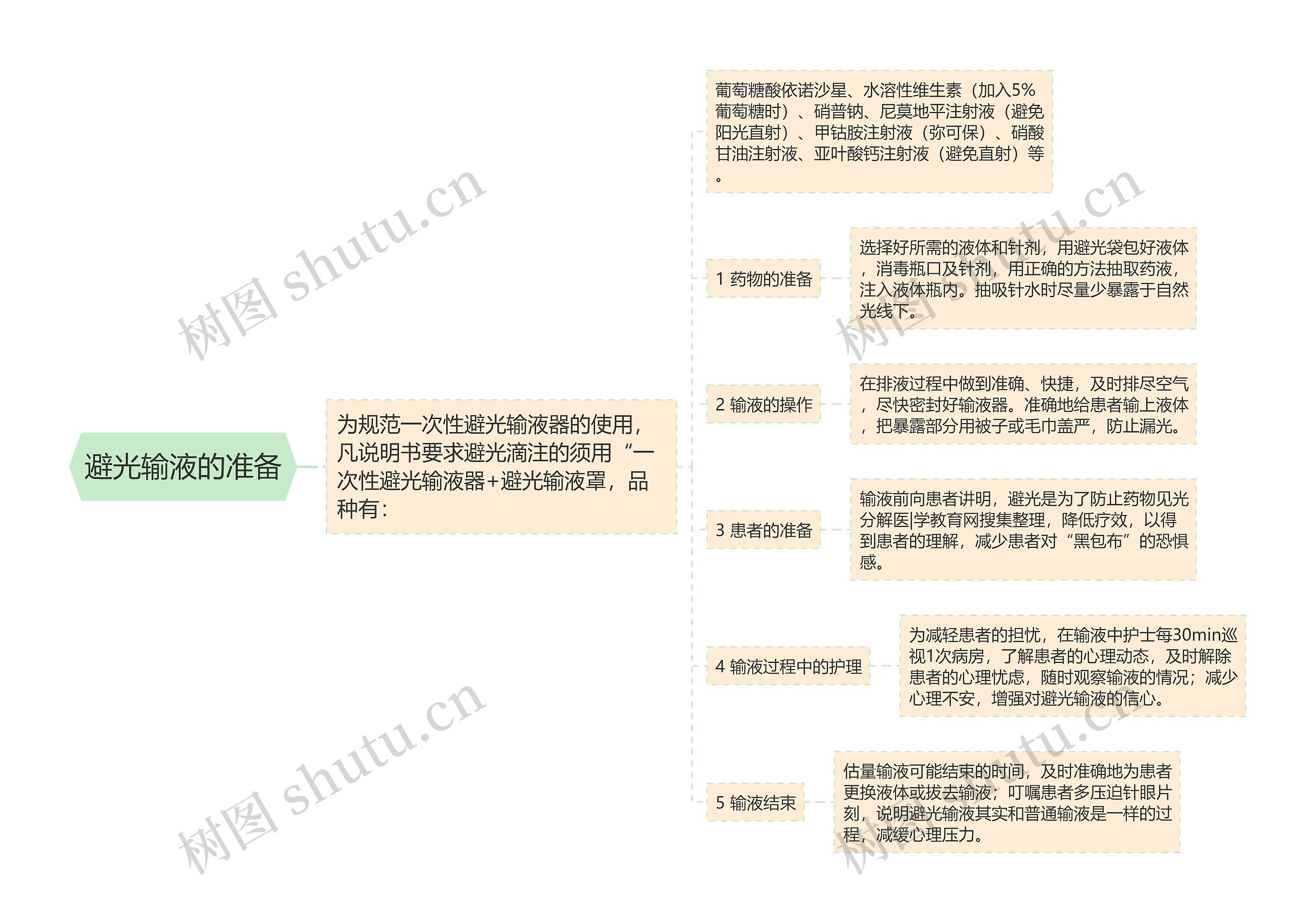 避光输液的准备思维导图