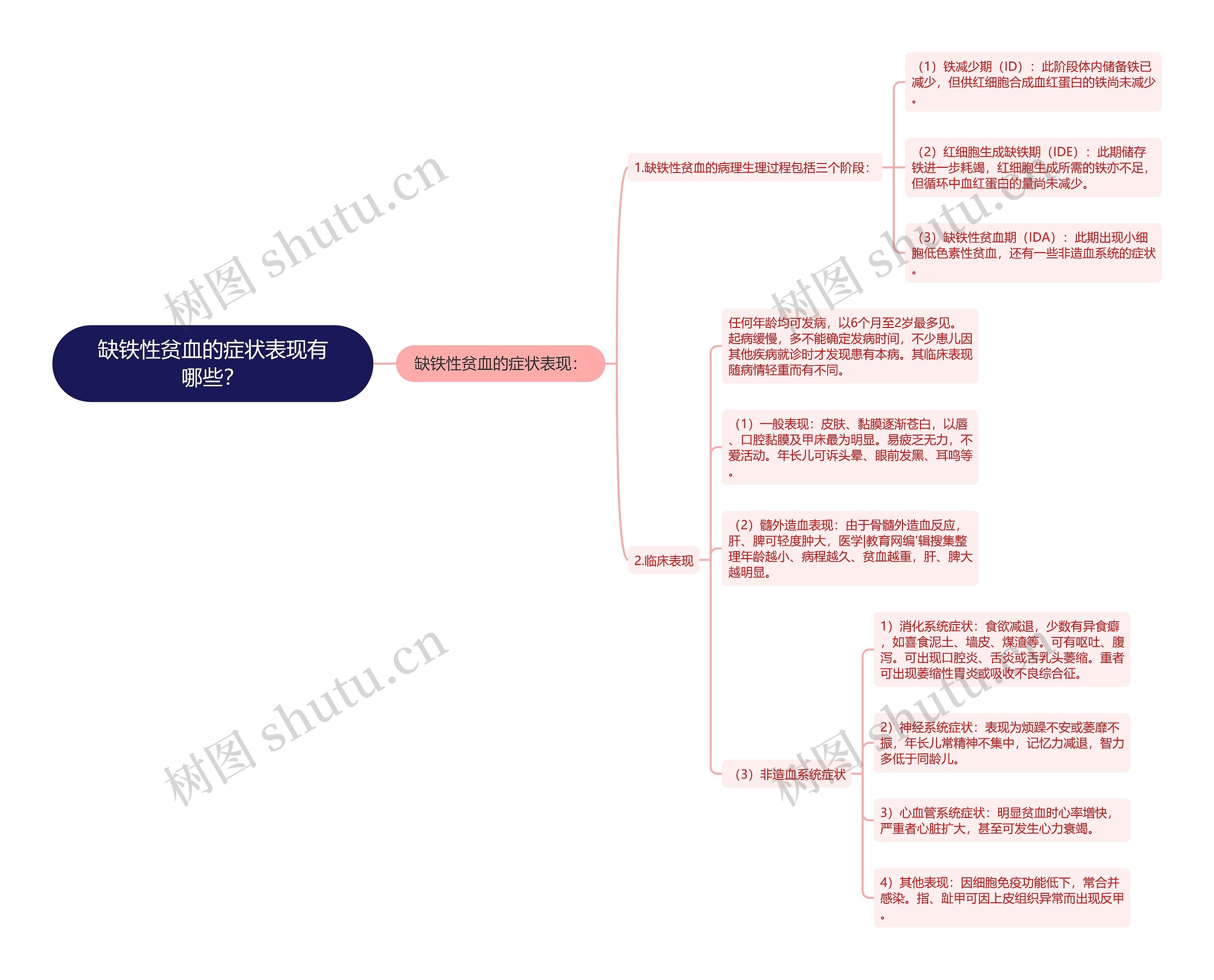 缺铁性贫血的症状表现有哪些？思维导图