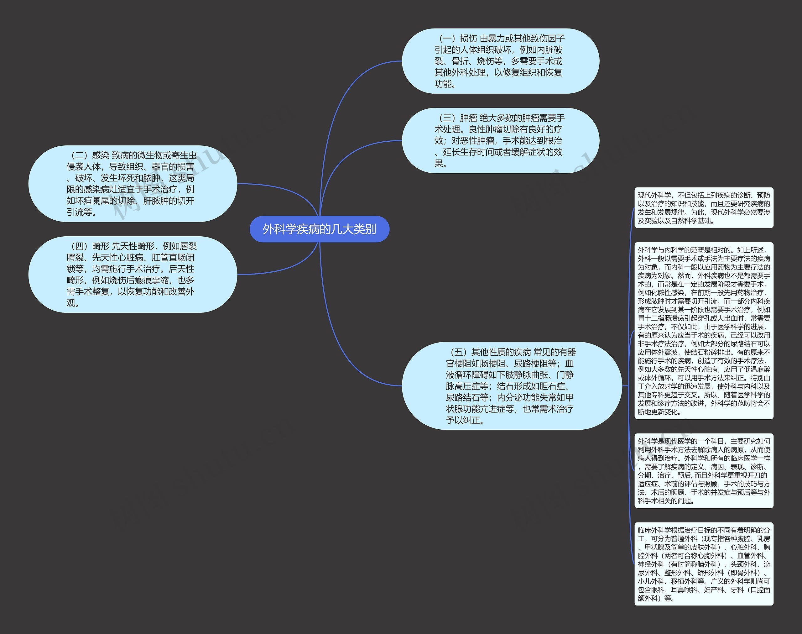 外科学疾病的几大类别思维导图