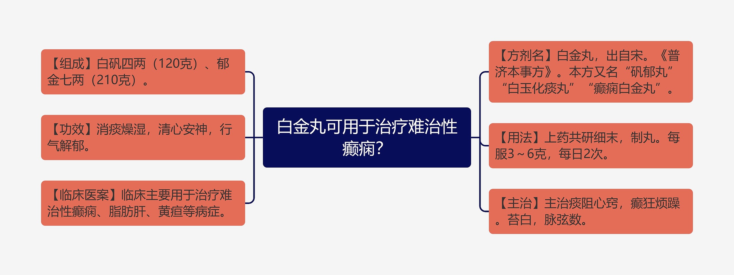 白金丸可用于治疗难治性癫痫？思维导图