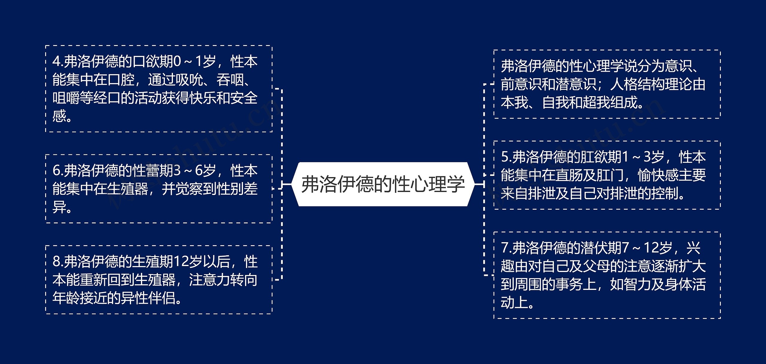 弗洛伊德的性心理学 弗洛伊德的性心理学