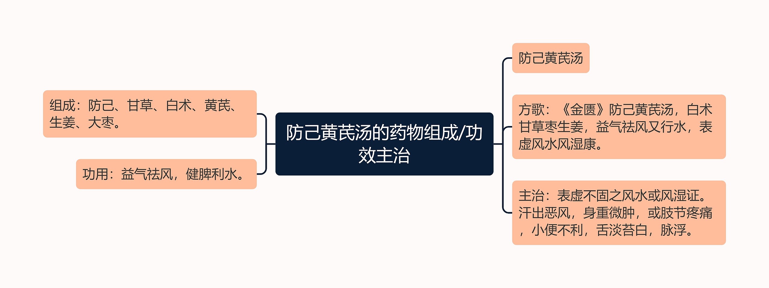 防己黄芪汤的药物组成/功效主治思维导图