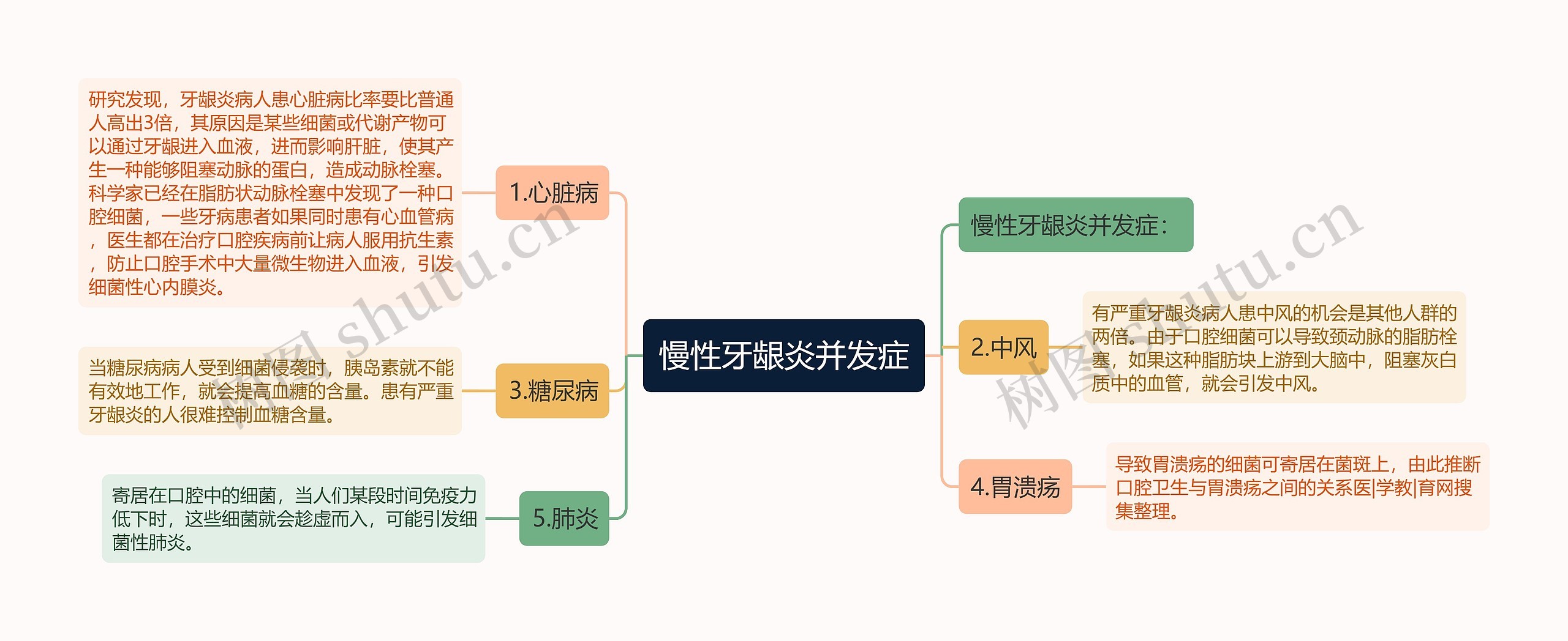 慢性牙龈炎并发症