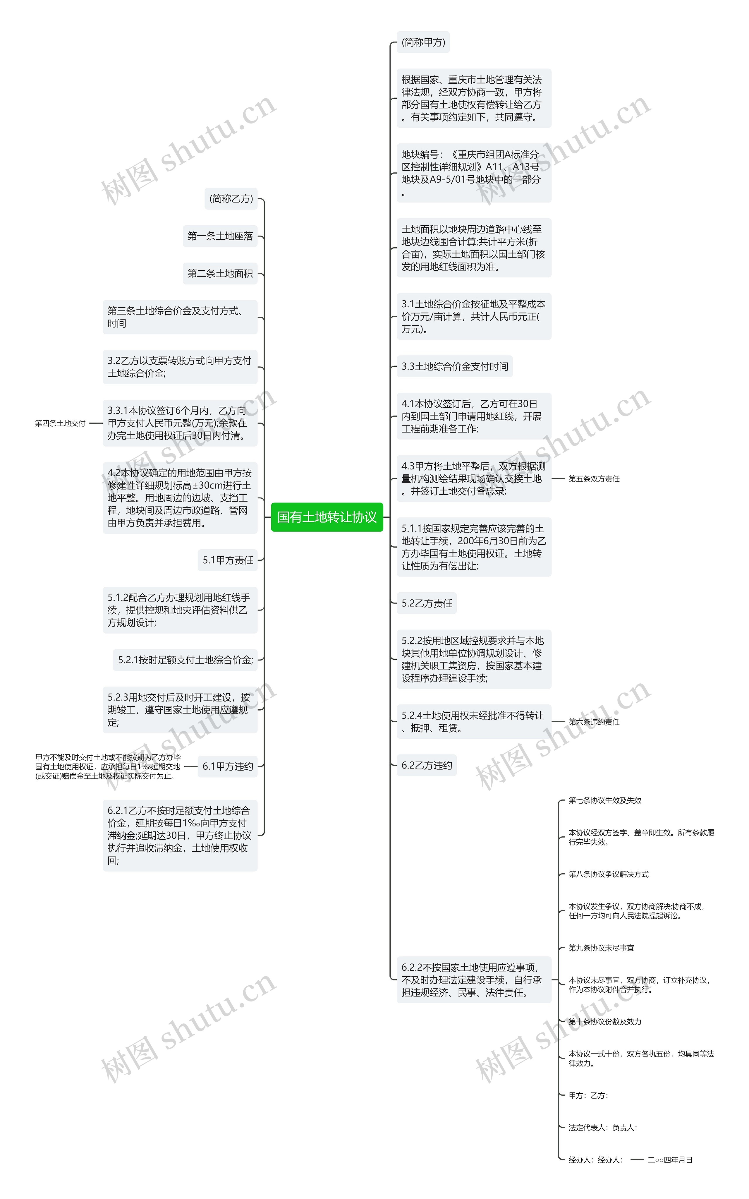 国有土地转让协议思维导图