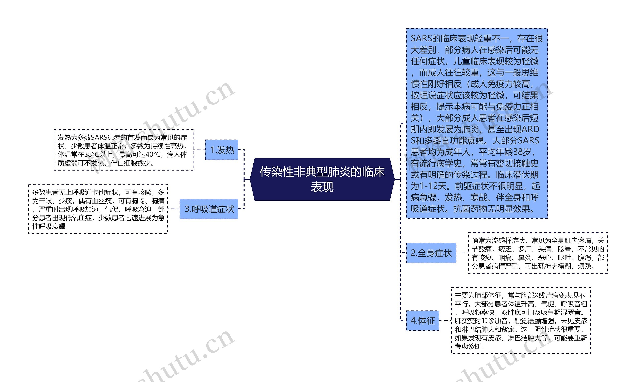 传染性非典型肺炎的临床表现思维导图