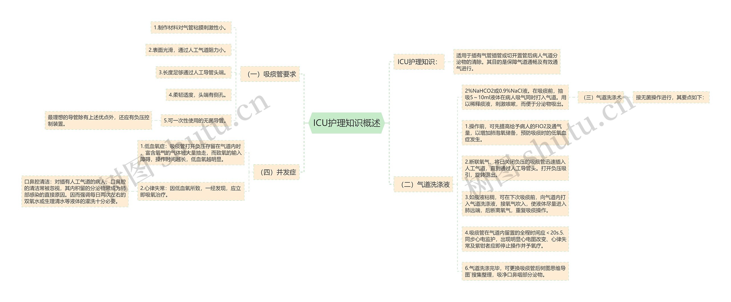 ICU护理知识概述思维导图