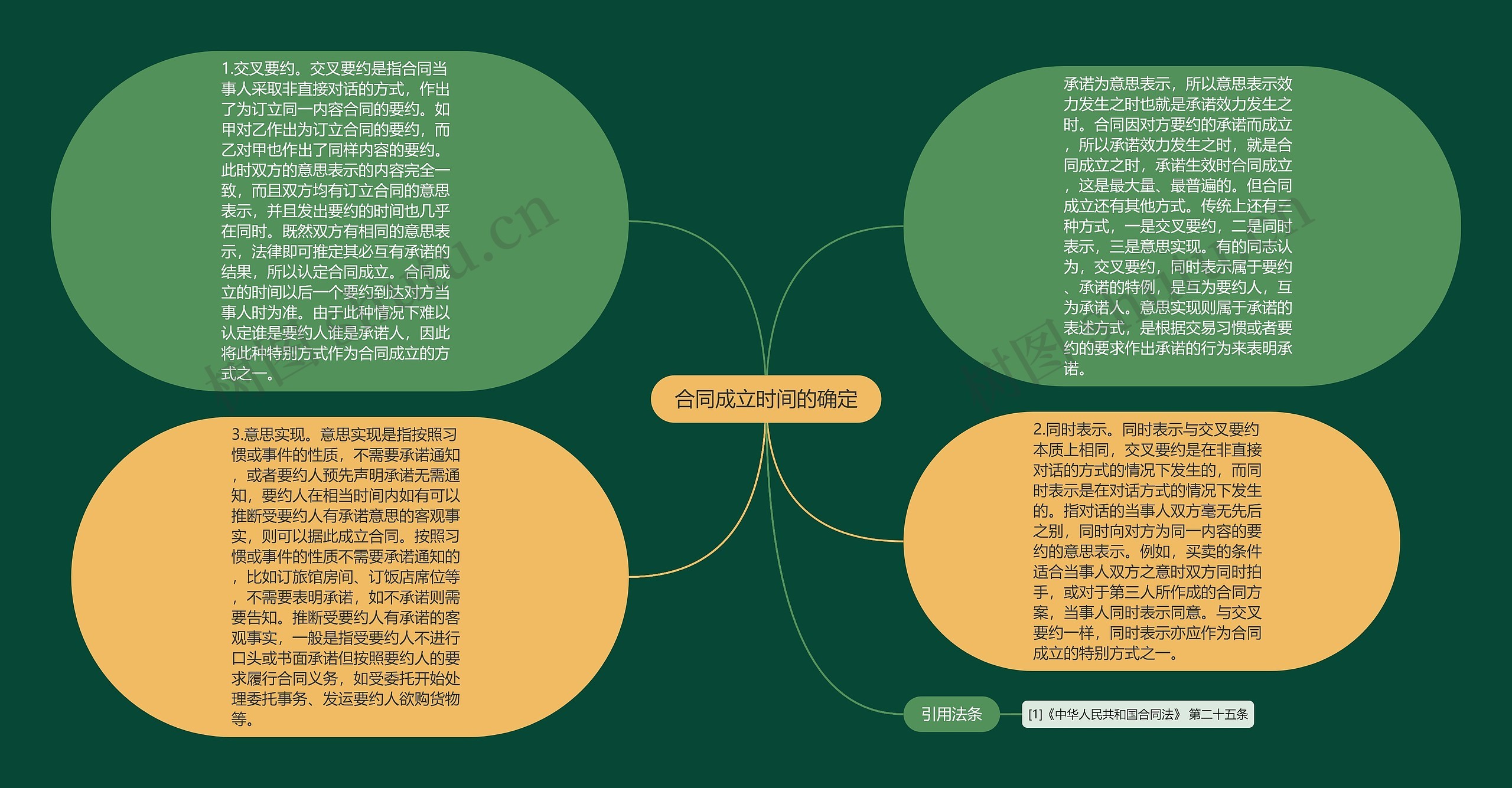 合同成立时间的确定思维导图