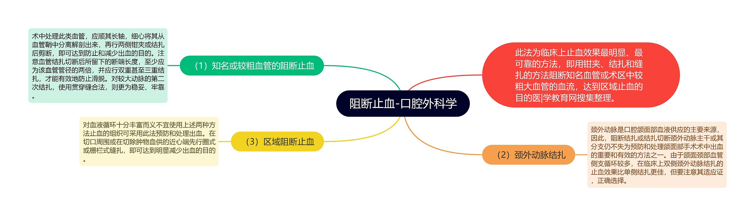 阻断止血-口腔外科学