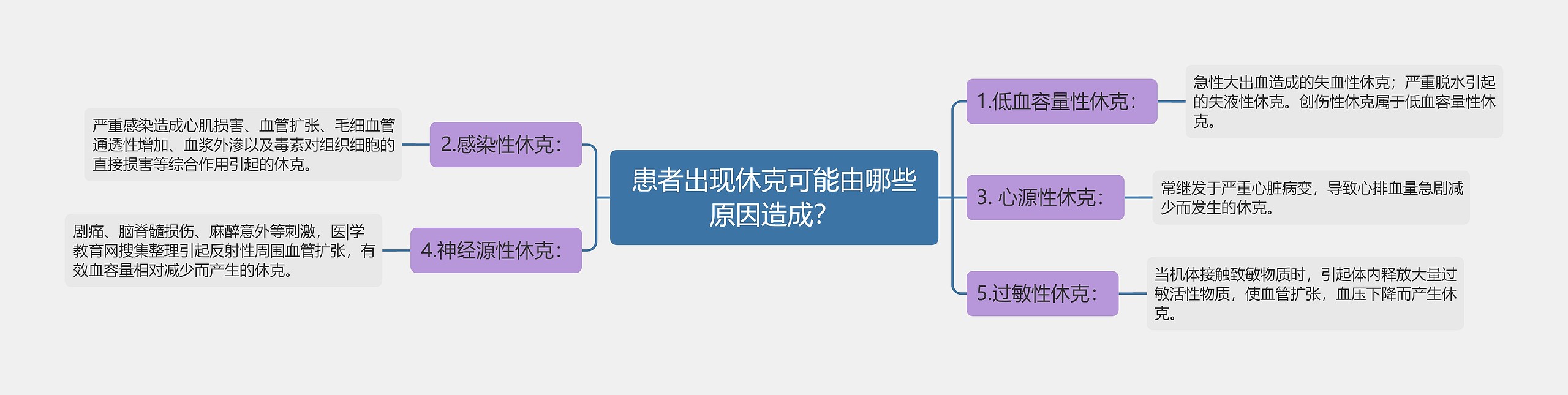 患者出现休克可能由哪些原因造成？思维导图