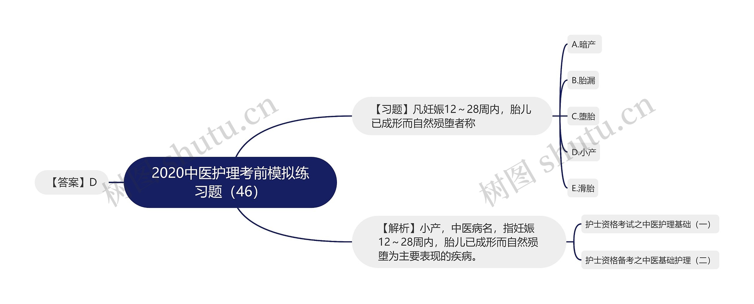 2020中医护理考前模拟练习题（46）思维导图