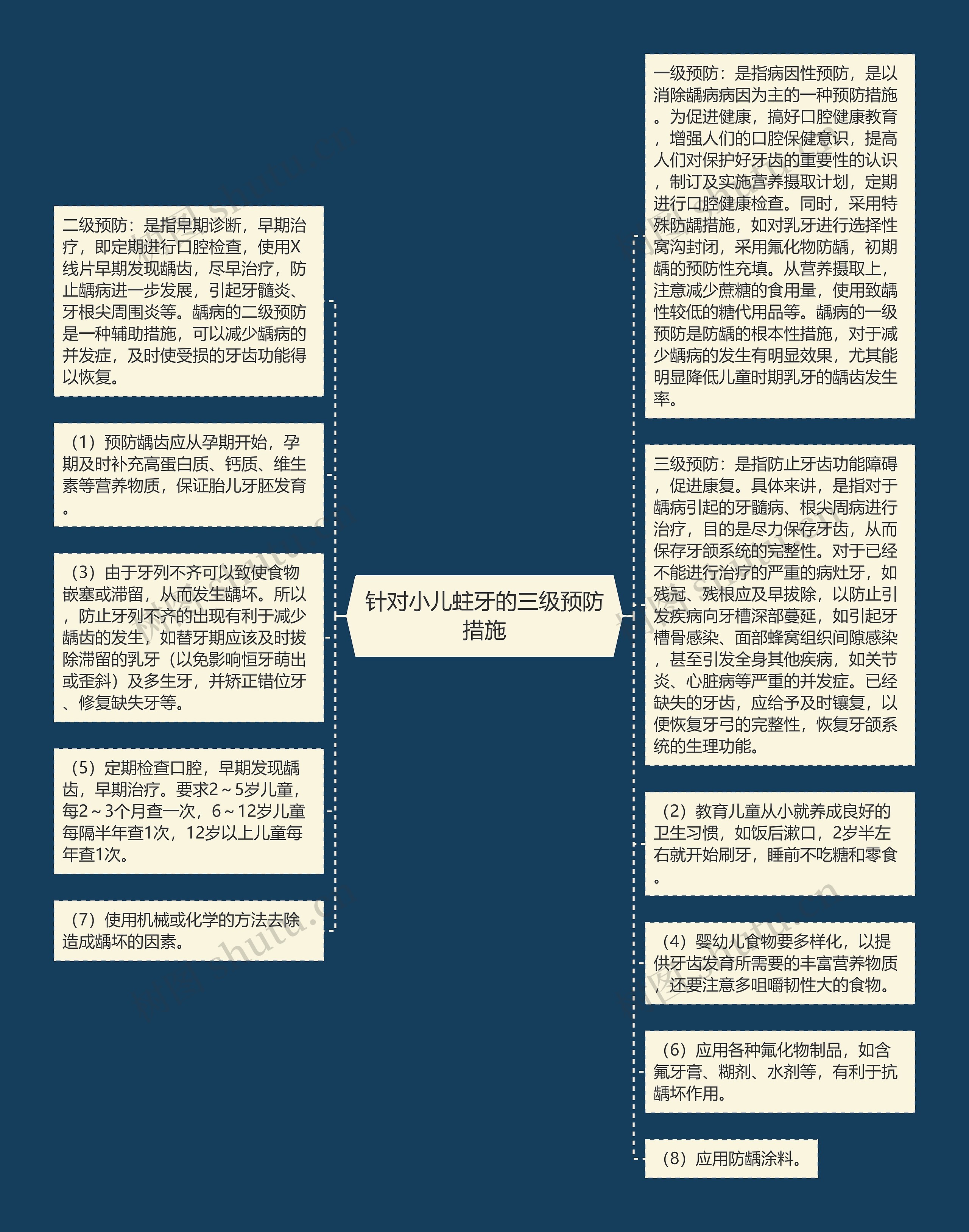 针对小儿蛀牙的三级预防措施思维导图