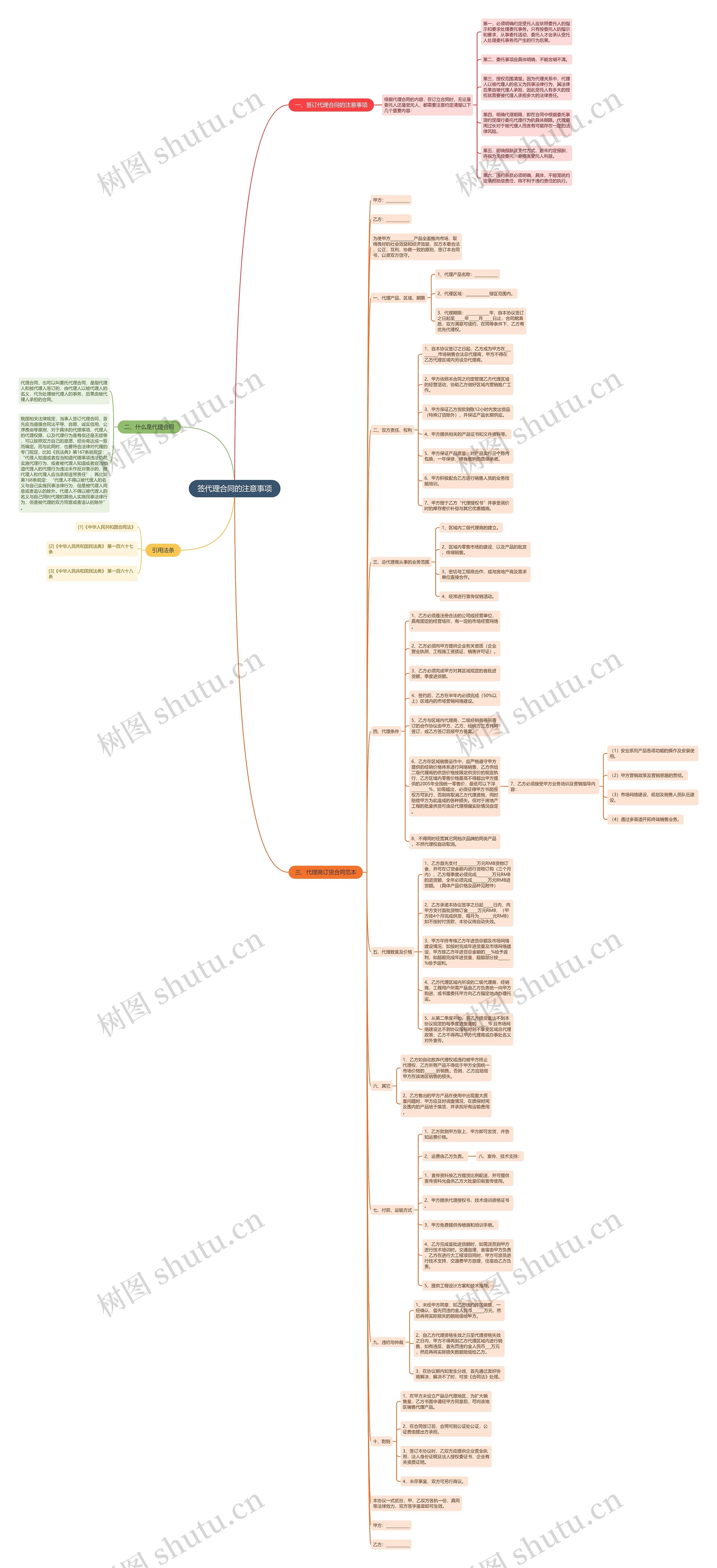 签代理合同的注意事项思维导图