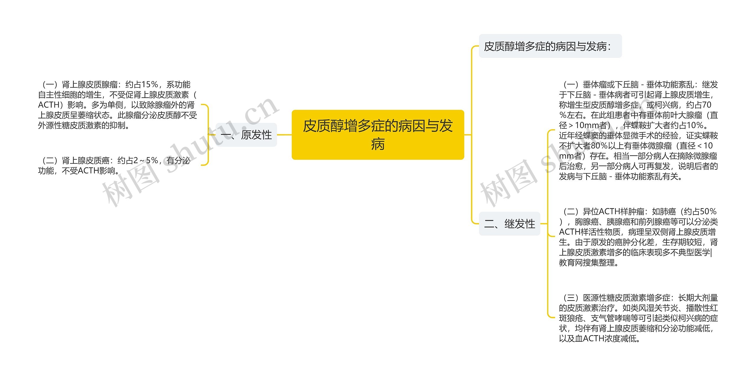 皮质醇增多症的病因与发病