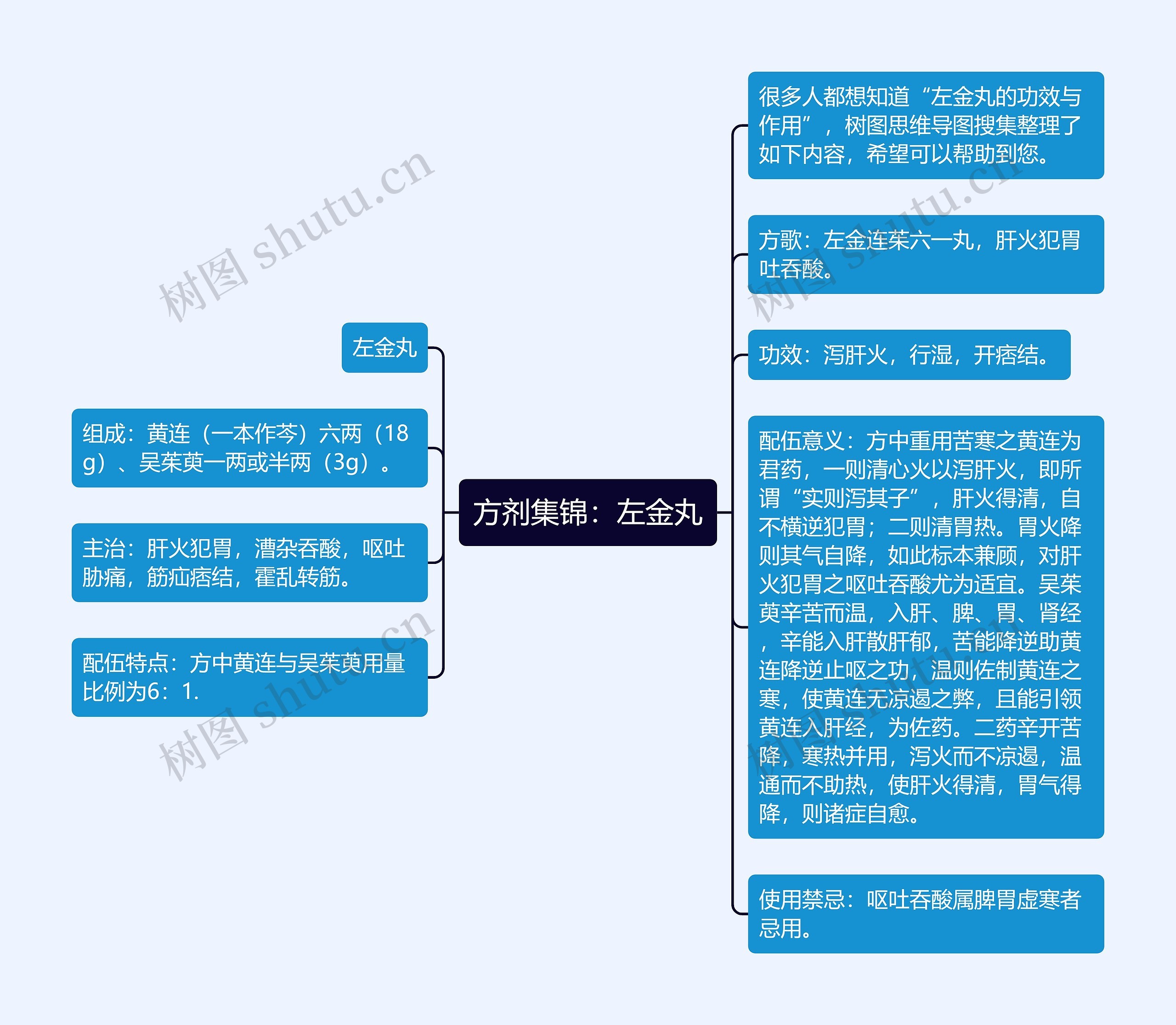 方剂集锦：左金丸思维导图