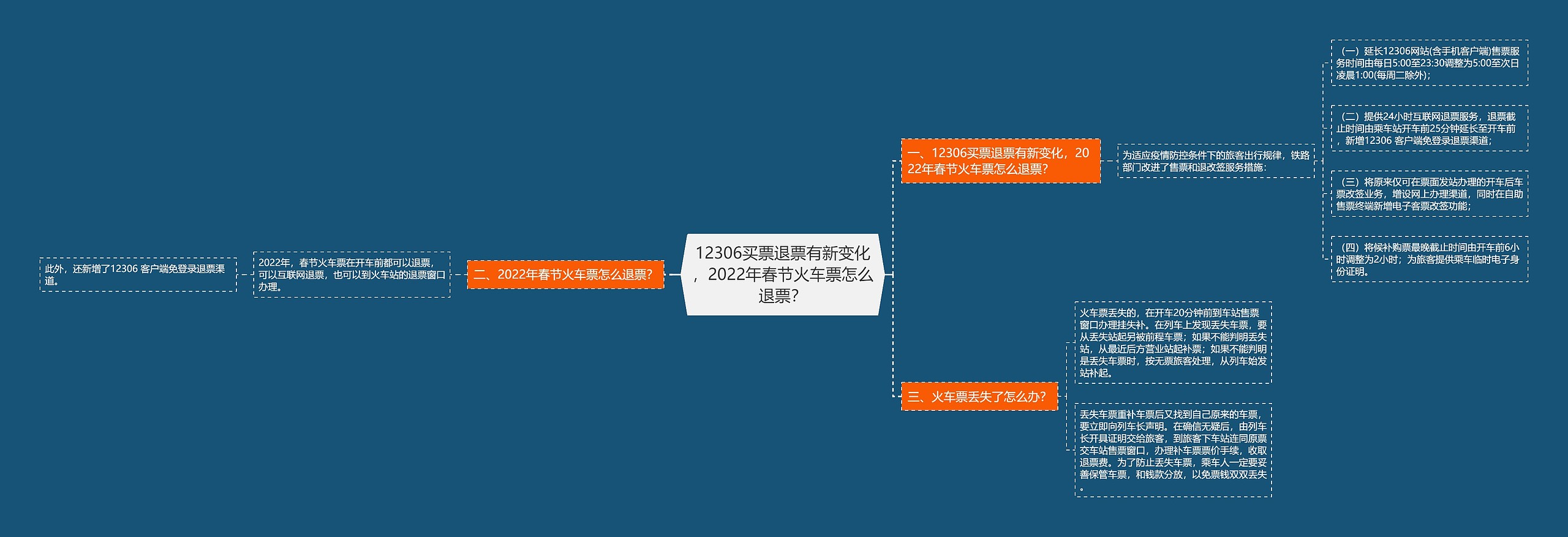 12306买票退票有新变化，2022年春节火车票怎么退票？思维导图