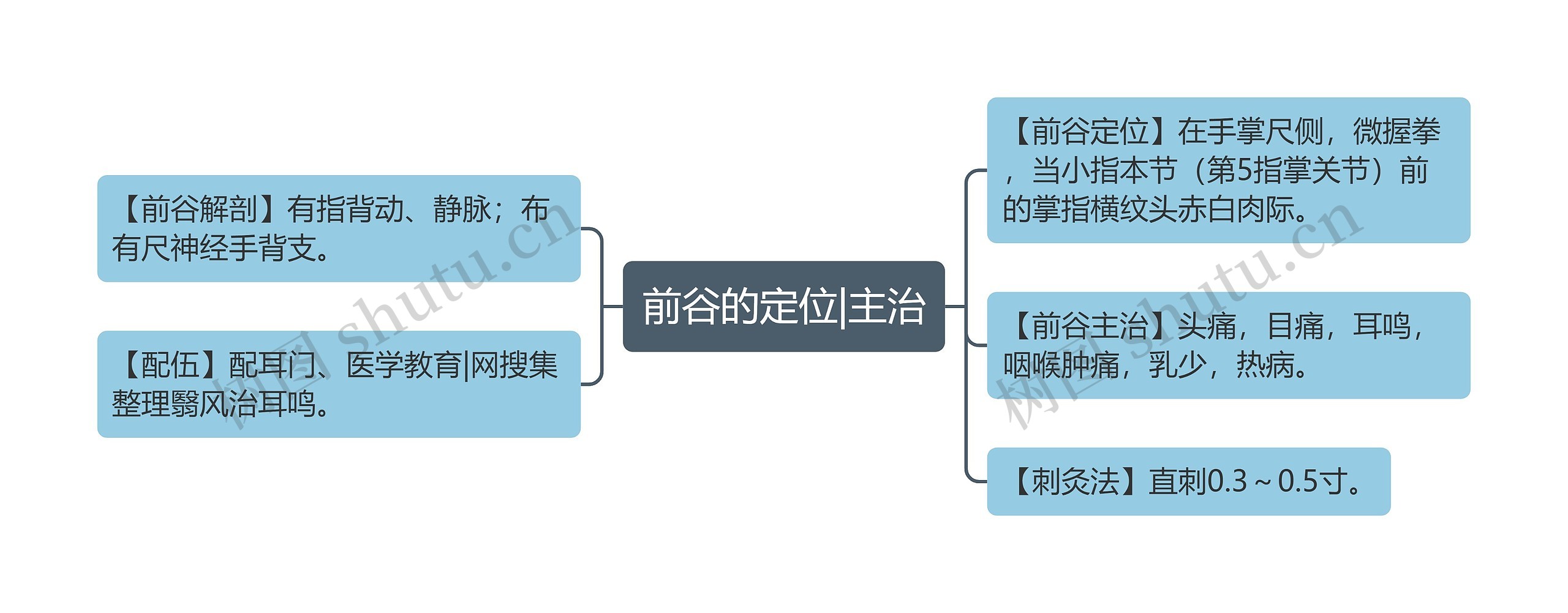 前谷的定位|主治