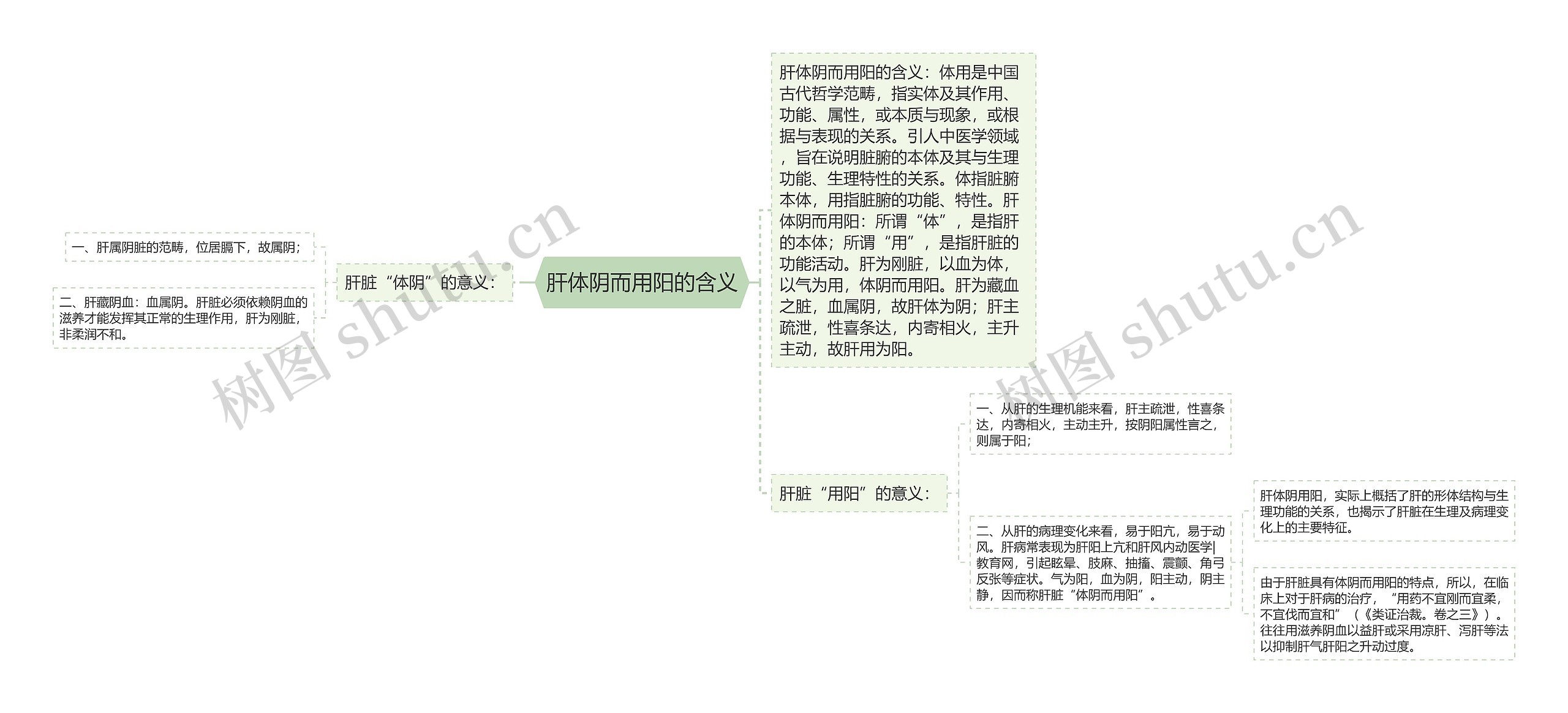 肝体阴而用阳的含义思维导图