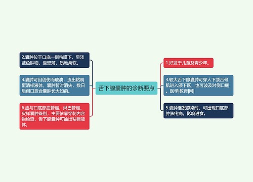 舌下腺囊肿的诊断要点