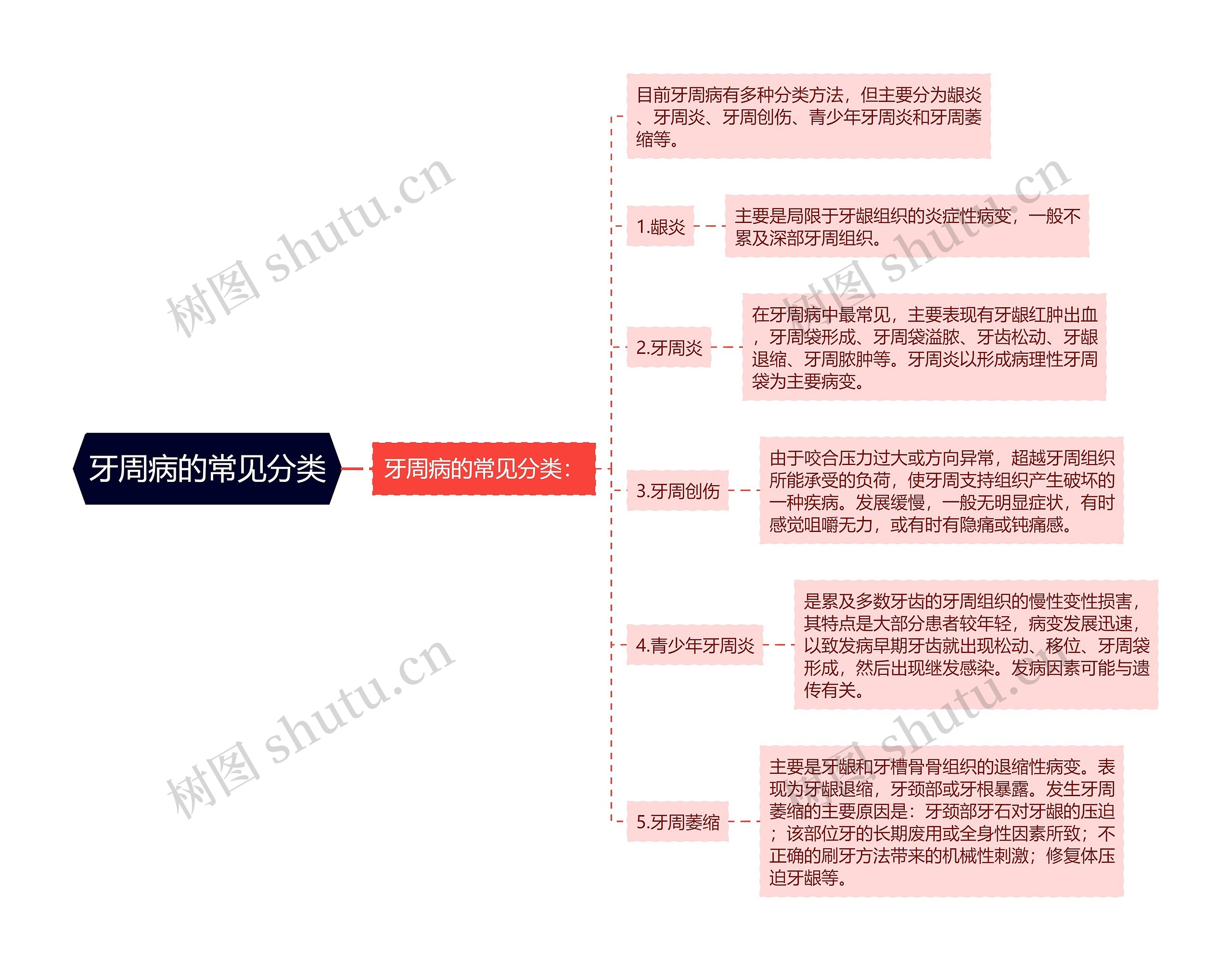 牙周病的常见分类