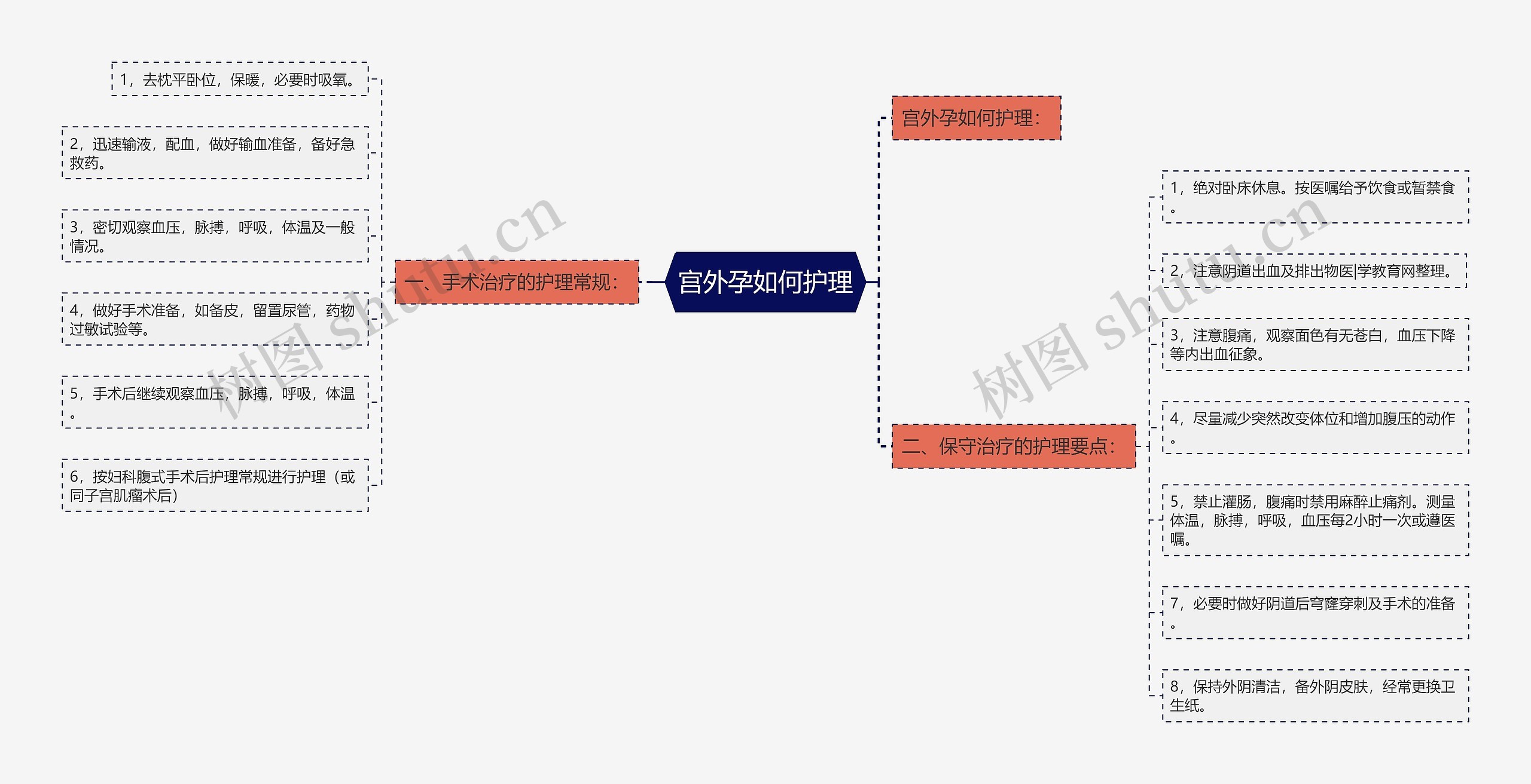 宫外孕如何护理思维导图