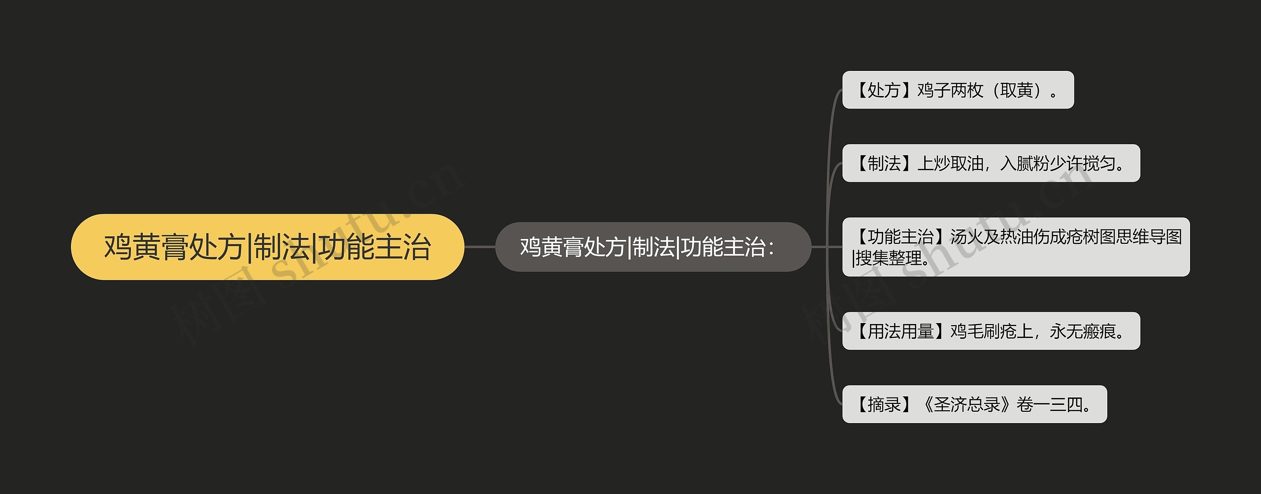 鸡黄膏处方|制法|功能主治思维导图