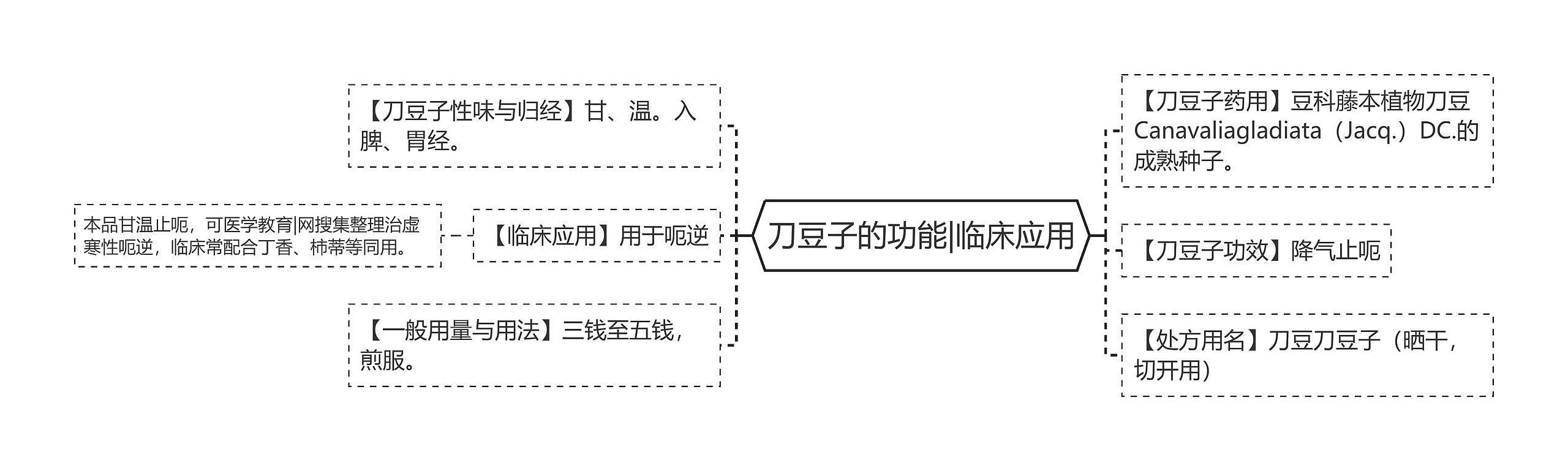 刀豆子的功能|临床应用思维导图